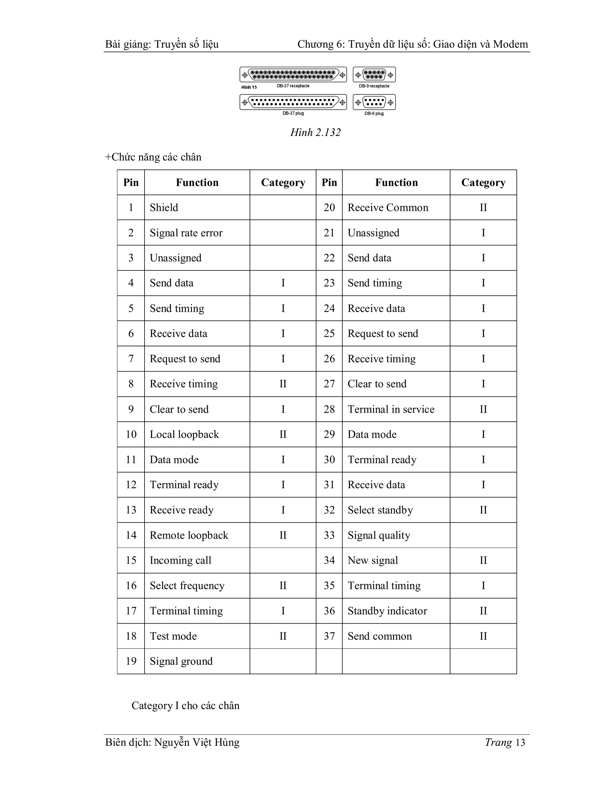 Bài giảng: Truyền số liệu               Chương 6: Truyền dữ liệu số: Giao diện và Modem




                                       Hình 2.132

+Chức năng các chân

   Pin         Function        Category      Pin          Function        Category

     1   Shield                              20     Receive Common           II

     2   Signal rate error                   21     Unassigned               I

     3   Unassigned                          22     Send data                I

     4   Send data                I          23     Send timing              I

     5   Send timing              I          24     Receive data             I

     6   Receive data             I          25     Request to send          I

     7   Request to send          I          26     Receive timing           I

     8   Receive timing           II         27     Clear to send            I

     9   Clear to send            I          28     Terminal in service      II

    10   Local loopback           II         29     Data mode                I

    11   Data mode                I          30     Terminal ready           I

    12   Terminal ready           I          31     Receive data             I

    13   Receive ready            I          32     Select standby           II

    14   Remote loopback          II         33     Signal quality

    15   Incoming call                       34     New signal               II

    16   Select frequency         II         35     Terminal timing          I

    17   Terminal timing          I          36     Standby indicator        II

    18   Test mode                II         37     Send common              II

    19   Signal ground


     Category I cho các chân


Biên dịch: Nguyễn Việt Hùng                                                   Trang 13
 