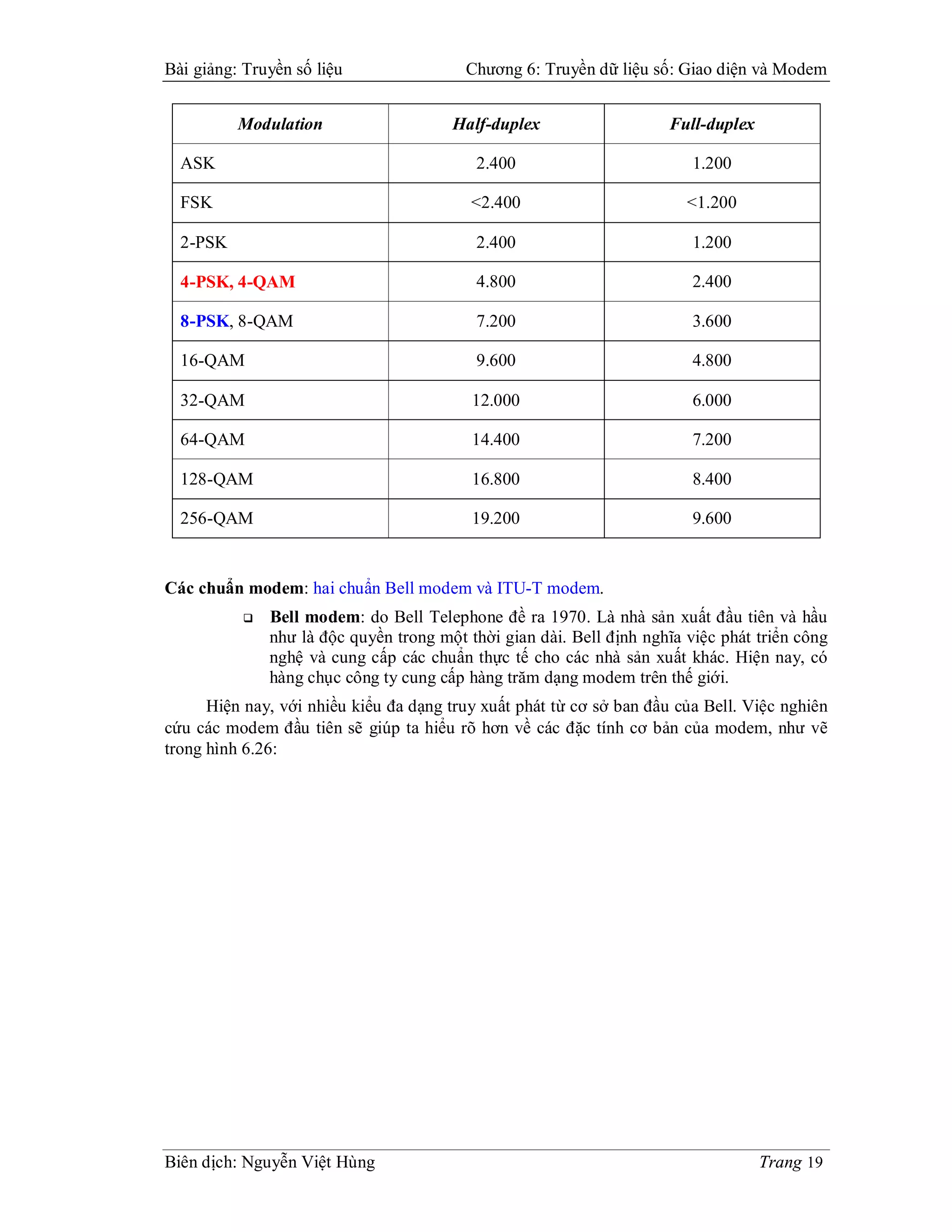Bài giảng: Truyền số liệu                 Chương 6: Truyền dữ liệu số: Giao diện và Modem


          Modulation                    Half-duplex                   Full-duplex

  ASK                                      2.400                          1.200

  FSK                                      <2.400                        <1.200

  2-PSK                                    2.400                          1.200

  4-PSK, 4-QAM                             4.800                          2.400

  8-PSK, 8-QAM                             7.200                          3.600

  16-QAM                                   9.600                          4.800

  32-QAM                                   12.000                         6.000

  64-QAM                                   14.400                         7.200

  128-QAM                                  16.800                         8.400

  256-QAM                                  19.200                         9.600


Các chuẩn modem: hai chuẩn Bell modem và ITU-T modem.
              Bell modem: do Bell Telephone đề ra 1970. Là nhà sản xuất đầu tiên và hầu
               như là độc quyền trong một thời gian dài. Bell định nghĩa việc phát triển công
               nghệ và cung cấp các chuẩn thực tế cho các nhà sản xuất khác. Hiện nay, có
               hàng chục công ty cung cấp hàng trăm dạng modem trên thế giới.
      Hiện nay, với nhiều kiểu đa dạng truy xuất phát từ cơ sở ban đầu của Bell. Việc nghiên
cứu các modem đầu tiên sẽ giúp ta hiểu rõ hơn về các đặc tính cơ bản của modem, như vẽ
trong hình 6.26:




Biên dịch: Nguyễn Việt Hùng                                                         Trang 19
 