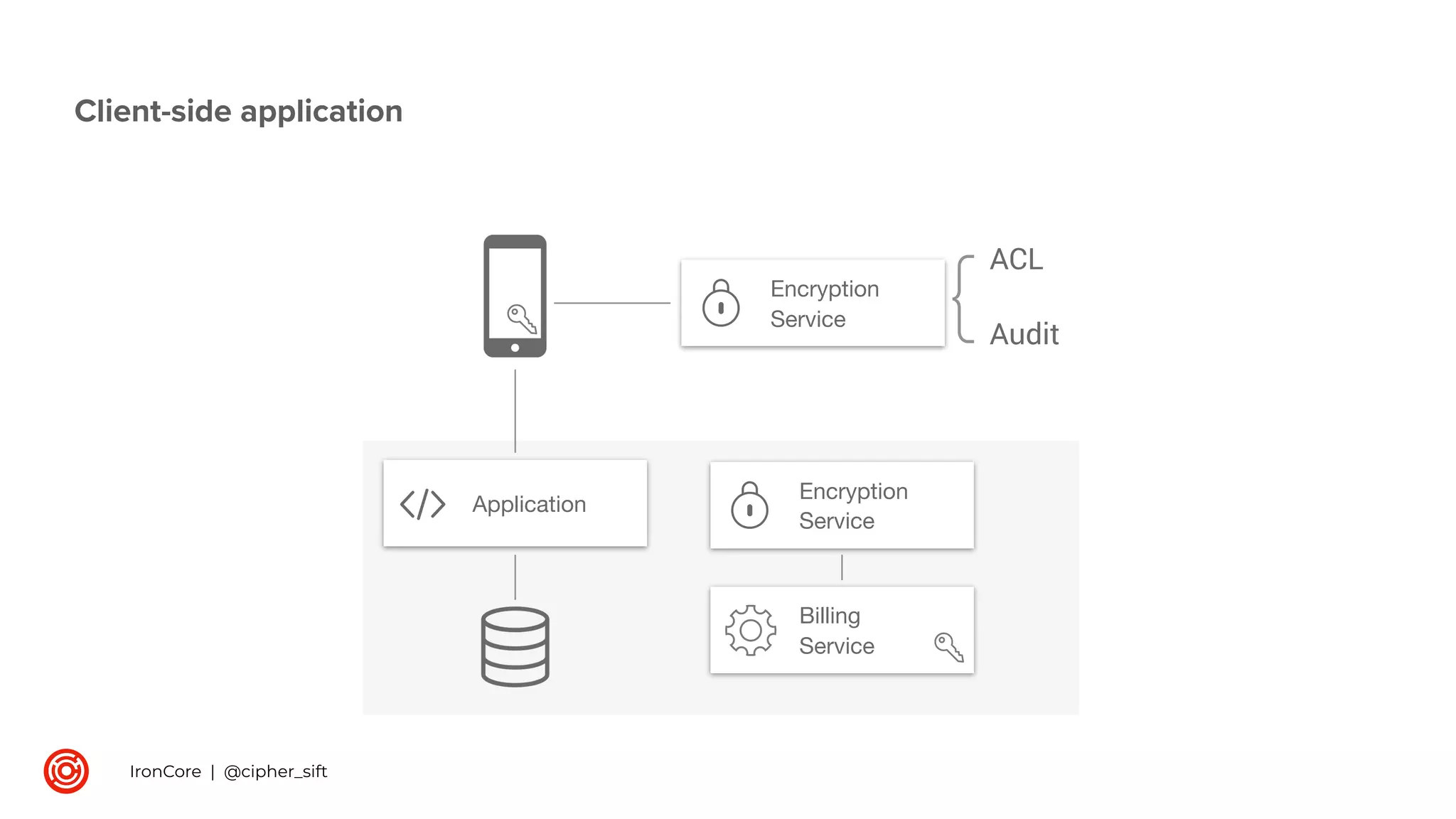 Client-side application
{
ACL
Audit
Encryption

Service
Application
Encryption

Service
IronCore | @cipher_sift
Billing 

Service
 