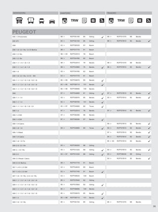 MONTADORA                         DIANTEIRO                             TRASEIRO



                                               TRW                                  TRW
                                                TRW                                  TRW


PEUGEOT
205 1.9 Automatic                  86 >      RCPT05160   85    Girling   86 >       RCPT01070   66   Bendix

205 GTI                            92 >      RCPT05150   85    Girling   86 >       RCPT07810   92   Bendix

206                                02 >      RCPT08320   97    Bosch

206 1.6/ 2.0 16v/ 2.0 D Berlina    98 >      RCPT07770   91    Bosch

206 1.0 16v                        98 > 00   RCPT02910   76    Bosch

206 1.0 16v                        98 >      RCPT04780   82    Bosch

206 1.1/ 1.4/ 1.6/ 1.9             98 >      RCPT02910   76    Bendix    98 >       RCPT01070   66   Bendix

206 1.1/ 1.4/ 1.6/ 1.9             98 >      RCPT02880   75    Bendix    98 >       RCPT07810   92   Bendix

206 1.6                            00 >      RCPT04780   82    Bosch

206 1.6/ 2.0 16v/ 2.0 D SW         02 >      RCPT07770   91    Bosch

305 1.1/ 1.3/ 1.5/ 1.6/ 1.8/ 1.9   85 > 90   RCPT00870   65    Bendix

305 1.1/ 1.3/ 1.5/ 1.6/ 1.8/ 1.9   82 > 85   RCPT08710   101   Bendix

305 1.1/ 1.3/ 1.5/ 1.6/ 1.8/ 1.9   85 > 90   RCPT08690   100   Bendix

306                                97 >      RCPT04690   81    Girling   97 >       RCPT07810   92   Bendix

306 1.1/ 1.4                       93 >      RCPT00870   65    Bendix    93 >       RCPT07810   92   Bendix

306 1.1/ 1.4                       92 >      RCPT08700   101   Bendix

306 1.1/ 1.4/ 1.6/ 1.8/ 1.9        92 > 97   RCPT04660   80    Teves

306 1.4                            97 >      RCPT02910   76    Bendix    97 >       RCPT07810   92   Bendix

306 1.4 SW                         97 >      RCPT08280   96    Bendix

306 1.4 SW                         97 >      RCPT08290   97    Bendix

306 1.6 Cabrio                                                           94 >       RCPT07810   92   Bendix

306 1.8/ 1.9                       93 >      RCPT04660   80    Teves     93 >       RCPT07810   92   Bendix

306 1.8 Beak                                                             97 >       RCPT07810   92   Bendix

306 1.8 Cabrio                                                           94 >       RCPT07810   92   Bendix

306 1.9/ 1.9 Td                                                          85 > 93    RCPT07810   92   Bendix

306 2.0/ 2.0 16v                   93 >      RCPT08250   96    Girling

306 2./ 2.0 16v                    93 >      RCPT01020   66    Girling   93 >       RCPT07810   92   Bendix

306 2.0                            93 > 97   RCPT01020   66    Girling   93 >       RCPT08530   99   Girling

306 2.0 Break/ Cabrio                                                    93 >       RCPT07810   92   Bendix

306 2.0 D Berlina                  99 >      RCPT07770   91    Bosch

307 1.4 D/ 2.0 SW                  02 >      RCPT04620   80    Bosch

307 1.4 D/ 2.0 SW                  02 >      RCPT07740   91    Bosch

307 1.6/ 1.6 16v/ 2.0/ 2.0 16v     02 >      RCPT09020   104   Bosch

309 1.1/ 1.3/ 1.4/ 1.6/ 1.8/ 1.9   85 >      RCPT07840   92    Girling

309 1.1/ 1.3/ 1.4/ 1.6/ 1.8/ 1.9   85 >      RCPT07850   92    Girling

309 1.1/ 1.3/ 1.4/ 1.6/ 1.8/ 1.9   85 >      RCPT08690   100   Bendix

309 1.1/ 1.3/ 1.4/ 1.6/ 1.8/ 1.9   85 >      RCPT00870   65    Bendix

309 1.4                            85 > 88   RCPT08710   101   Bendix

309 1.6/ 1.9 16v                   85 >      RCPT05150   85    Girling   85 >       RCPT01070   66   Bendix

                                                                                                               35
 