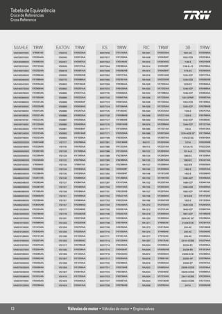 Tabela de Equivalência
Cruce de Referencias
Cross Reference




  MAHLE TRW                 EATON         TRW             KS        TRW             RIC       TRW           3B          TRW
 VA0130011000    V76561A0    VS0016      VX0023AA        50017016   VX1210AA       RA1001     VX0023AA     1001-AC      VX2009AA

 VA0130011000    VX0304AA    VS0040      VX0013AA        50017017   VX1209AA       RA1008     VX0435AF    1002-ECB      VX2018AA

 VA0130099000    VX0692AA    VS0457      VX0087AA        50017042   VX0246AE       RA1010     VX0434AG      1138-E      VX0219AB

 VA0130101000    VX2123AA    VS0509      VX0127AA        50017044   VX0383AA       RA1014     VX00428F    1138-E+15     VX0239AA

 VA0140015000    VX2332AA    VS0618      VX0091AA        50017049   VX0282AB       RA1014     VX0428AF     1175-EC      VX2400AA

 VA0140026000    VX2996AA    VS0620      VX0092AB        50017052   VX0127AA       RA1016     VX0514AB    1225-ECP      VX0127AA

 VA0140040000    VX1699AA    VS0770      VX0088AA        50017055   VX2391AA       RA1026     VX0220AB    1226-ECB      VX0282AB

 VA0140041000    VX2034AA    VS0800      VX0136AB        50017056   VX0384AA       RA1028     VX1550AA     1229-EC      VX0384AA

 VA0140072000    VX2909AA    VS0850      VX0201AA        50017072   VX0429AA       RA1030     VX1202AA    1249-ECP      VX0466AA

 VA0140076000    VX2463AA    VS0865      VX0221AA        50017119   VX0846AA       RA1032     VX1368AA    1249-ECP      VX0604AA

 VA0140084000    VX1550AA    VS0866      VX0222AA        50017120   VX0847AA       RA1036     VX1220AA    1251-EPMF     VX0087AA

 VA0140086000    VX2331AA    VS0868      VX0435AF        50017123   VX0616AA       RA1038     VX1320AA    1303-ECB      VX1209AA

 VA0140104000    VX0220AB    VS0869      VX0434AG        50017124   VX1594AA       RA1038     VX1320AA    1305-ECP      VX0785AB

 VA0140106000    VX0013AA    VS0886      VX0257AA        50017125   VX1455AC       RA1040     VX2220AA     1326-E       VX0757AA

 VA0140108030    VX0221AA    VS0886      VX0602AA        50017126   VX0588AB       RA1048     VX0221AA     1329-E       VX0766AA

  VA0140110150   VX0222AA    VS0887      VX0256AA        50017127   VX1085AB       RA1050     VX0222AA    1332-ECP      VX0365AC

 VA0140114000    VX1220AA    VS0980      VX0429AA        50017170   VX0514AB       RA1074     VX2399AA    1344-ECP      VX1221AA

 VA0140226000    VX3176AA    VS0981      VX0428AF        50017171   VX1628AA       RA1085     VX1321AA      135-A       VX0013AA

 VA0180124000    VX3101AA    VS0992      VX0514AB        50017171   VX2029AA       RA1086     VX0013AA   1374-ACB 20º   VX1784AA

 VA0230119000    VX0023AA    VS0993      VX1628AA        50017199   VX0305AA       RA1105     VX2607AA    1374-ECSS     VX0616AA

 VA0250002000    VX0514AB    VS1117      VX0766AA        50017381   VX0136AB       RA1111     VX2332AA      137-A       VX0220AB

 VA0250018000    VX2028AA    VS1118      VX0762AA        50017385   VX1202AA       RA1113     VX2331AA    137-A+15      VX0222AA

 VA0250052000    VX2607AA    VS1128      VX1566AA        50017386   VX1203AA       RA1122     VX2930AA     137-A+3      VX0221AA

 VA0250054000    VX2399AA    VS1129      VX1565AA        50017389   VX2390AA       RA1124     VX2463AA     1380-EC      VX1628AA

 VA0250060000    VX2220AA    VS1132      VX0756AA        50017390   VX2389AA       RA1135     VX2875AA     1383-EC      VX2221AA

 VA0250162000    V76558A0    VS1134       V76561A0       50017391   VX2388AA       RA1137     VX2996AA     1422-EB      VX0429AA

 VA0480004000    VX0246AE    VS1134      VX0304AA        50017392   VX00428F       RA1140     VX2028AA      1452-E      VX0201AA

 VA0480006000    VX2388AA    VS1135      VX0305AA        50017392   VX0428AF       RA1148     VX1812AB      1453-E      VX0366AD

 VA0480007000    VX2811AA    VS1136      VX0846AA        50017396   VX1368AA       RA1150     VX1947AA    1498-ACP      VX0440AA

 VA0480048000    VX0383AA    VS1137      VX0847AA        50017397   VX1472AA       RA1152     VX2297AA    1498-ECP      VX0441AA

 VA0480056000    VX2387AA    VS1157      VX0383AA        50017700   VX0013AA       RA1155     VX2923AA    1565-ECB      VX0305AA

 VA0480080000    VX1565AA    VS1158      VX0384AA        50017701   VX0220AB       RA1157     VX2975AA    1582-ECP      VX1455AC

 VA0480091000    VX0846AA    VS1161      VX0466AA        50017702   VX0221AA       RA1158     VX2909AA     1815-EB      VX1472AA

 VA0480096000    VX2390AA    VS1161      VX0604AA        50017703   VX0222AA       RA1198     VX2047AB     1825-E       VX1203AA

 VA0480244000    VX3004AB    VS1167      VX0366AD        50017704   VX0256AA       RA1210     VX3103AA    1839-ECB      VX2600AA

 VA0510029000    VX2324AA    VS1177      VX0246AE        50017705   VX0091AA       RA1212     VX3101AA    1843-ECP      VX0847AA

 VA0510045000    VX0786AA    VS1178      VX0282AB        50017706   VX0257AA       RA1218     VX3090AA    1861-ECP      VX1085AB

 VA0510070000    VX2009AA    VS1201      VX0219AB        50017707   VX0090AA       RA1220     VX3093AA   2026-AC 30º    VX2390AA

 VA0510115000    VX0989AA    VS1202      VX0220AB        50017708   VX0756AA       RA1271     V76562A0    21226-ECB     VX2391AA

 VA0510116000    VX1473AA    VS1204      VX0757AA        50017709   VX0762AA       RA1273     VX3176AA     224-AC       VX0136AB

 VA0510126000    VX3043AA    VS1205      VX0250AA        50017710   VX1550AA       RA1275     V74469A0     226-AC       VX0246AE

 VA0510128000    VX3131AA    VS1299      VX1550AA        50017711   VX1551AA       RA1277     V75152A0     229-AC       VX0383AA

 VA0510195000    VX3207AA    VS1302      VX0365AC        50017713   VX1220AA       RA1297     V76175A0   23141-ECBS     VX2274AA

 VA0510197000    VX3273AA    VS1317      VX0785AB        50017714   VX2220AA       RA2004     VX0090AA    23234-EC      VX2029AA

 VA0510227000    VX3204AA    VS1335      VX0238AA        50017715   VX0435AF       RA2006     VX0092AB    23238-EB      VX1813AA

 VA0520199000    VX3285AA    VS1356      VX1202AA        50017716   VX0434AG       RA2012     VX0256AA    23260-ECB     VX2389AA

 VA0570024000    VX0602AA    VS1357      VX1203AA        50017717   VX0304AA       RA2018     V76561A0    23293-AP      VX0786AA

 VA0570032000    VX0256AA    VS1358      VX1210AA        50017720   VX2399AA       RA2018     VX0304AA    23293-EP      VX0787AA

 VA0570033000    VX0090AA    VS1359      VX1209AA        50017721   VX0219AB       RA2022     VX0602AA   23395-ECSS     VX2019AA

 VA0570035000    VX0092AB    VS1367      VX0616AA        50017722   VX0238AA       RA2024     VX0246AE   23409-ECSS     VX0990AA

 VA0570038000    VX1912AA    VS1415      VX1220AA        50017723   VX0239AA       RA2034     VX1210AA   23417-ECBS     VX2325AA

 VA0570111000    VX0440AA    VS1423      VX0440AA        50017727   VX0087AA       RA2044     VX0136AB   23423-ECBS     VX2124AA

 VA0570123000    VX2299AA    VS1424      VX0441AA        50017728   VX0785AB       RA2058     VX0762AA      247-A       VX0092AB




13                                    Válvulas de motor • Válvulas de motor • Engine valves
 