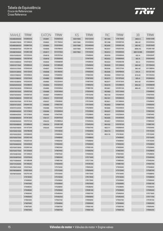 Tabela de Equivalência
Cruce de Referencias
Cross Reference




  MAHLE TRW                EATON         TRW             KS        TRW             RIC       TRW          3B        TRW
 VE0480055000   VX2600AA    VS4901      VX2925AA        50017844   VX2124AA       RE1294     V76176A0    3602-A     VX0514AB

 VE0480079000   VX1566AA    VS4902      VX1784AA        50017845   VX2439AA       RE1298     VX0087AA    380-AC     VX2220AA

 VE0480090000   VX0847AA    VS4904      VX2019AA        50017848   VX2440AA       RE2005     VX0091AA    383-AC     VX2910AD

 VE0480097000   VX2391AA    VS4906      VX0786AA        50017849   VX2930AA       RE2007     VX0257AA    3856-AC    VX2951AB

 VE0480194000   VX2951AB    VS4917      VX1473AA        50017852   V74145A0       RE2013     VX0305AA   3857-ECBS   VX0428AF

 VE0510030000   VX2325AA    VS4918      VX0787AA                   V74469A0       RE2019     VX0466AA     422-A     VX0435AF

 VE0510046000   VX0787AA    VS4919      VX2930AA                   V74470A0       RE2023     VX0604AA     452-A     VX0434AG

 VE0510069000   VX2018AA    VS4934      VX0588AB                   V74495A0       RE2023     VX0282AB     453-A     VX0304AA

 VE0510117000   VX0990AA    VS4936      VX1085AB                   V74496A0       RE2025     VX1209AA    565-AC     VX1594AA

 VE0510127000   VX3042AA    VS4937      VX1594AA                   V74592A0       RE2035     VX0127AA    582-AC     VX1368AA

 VE0510129000   VX3132AA    VS4938      VX1455AC                   V74593A0       RE2045     VX0766AA     815-A     VX1321AA

 VE0510196000   VX3208AA    VS4939       V74469A0                  V74623A0       RE2059     VX0441AA    816-AC     VX1202AA

 VE0510198000   VX3274AA    VS4985      VX0989AA                   V74674A0       RE2073     VX1975AA     825-A     VX0846AA

 VE0510228000   VX3242AA    VS4993      VX2324AA                   V74675A0       RE2077     VX1913AA    843-AC     VX2399AA

 VE0520200000   VX3286AA    VS4994      VX2325AA                   V74855A0       RE2079     VX2389AA    856-AC     VX0588AB

 VE0570023000   VX0604AA    VS4995      VX2009AA                   V74857A0       RE2081     VX2391AA    860-AC     V74145A0

 VE0570031000   VX0257AA    VS4996      VX2018AA                   V75034A0       RE2083     VX2124AA               V74469A0

 VE0570034000   VX0087AA    VS4997      VX0990AA                   V75152A0       RE2134     VX2440AA               V74470A0

 VE0570036000   VX0091AA    VS5012      VX2910AD                   V75153A0       RE2161     VX0384AA               V74495A0

 VE0570037000   VX1913AA    VS5037       V76558A0                  V75154A0       RE3021     VX1566AA               V74496A0

 VE0570112000   VX0441AA    VS5085       V76557A0                  V75155A0       RE3063     VX0847AA               V74592A0

 VE0570122000   VX2298AA    VS5086      VX2274AA                   V75208A0       RE3065     VX2439AA               V74593A0

 VE0590042000   VX1319AA    VS5094      VX2909AA                   V75209A0       RE3237     VX2600AA               V74623A0

 VE0590042000   VX1319AA    VS5095       V74470A0                  V75298A0       RE3237     VX2034AA               V74674A0

 VE0590065000   VX1813AA    VS5127      VX2875AA                   V75299A0       RE3255     VX2400AA               V74675A0

 VE0590092000   VX0757AA    VS5223      VX2989AA                   V75450AA       RE3257     VX0633AA               V74855A0

 VE0700008000   VX2989AA    VS5224      VX2951AB                   V75452AA       RE4102     VX0787AA               V74857A0

 VE0700016000   VX1472AA    VS5225       VX00428F                  V75547A0       RE5171     VX0990AA               V75034A0

 VE0700021000   VX0785AB                 V74145A0                  V75548A0       RE5173     VX2325AA               V75152A0

 VE0700022000   VX0366AD                 V74495A0                  V75587A0       RE5175     V74145A0               V75153A0

 VE0700027000   VX2931AA                 V74496A0                  V75588A0                  V74495A0               V75154A0

 VE0700049000   VX0201AA                 V74592A0                  V75589A0                  V74496A0               V75155A0

 VE0700062000   VX0429AA                 V74593A0                  V75590A0                  V74592A0               V75208A0

 VE0700073000   VX3091AA                 V74623A0                  V75591A0                  V74593A0               V75209A0

 VE0700077000   VX1203AA                 V74674A0                  V75592A0                  V74623A0               V75298A0

 VE0700081000   VX1209AA                 V74675A0                  V75593A0                  V74674A0               V75299A0

 VE0700087000   VX2976AA                 V74855A0                  V75716A0                  V74675A0               V75450AA

 VE0710064000   VX1085AB                 V74857A0                  V75717A0                  V74855A0               V75452AA

 VE0710120000   VX1455AC                 V75034A0                  V75767A0                  V74857A0               V75547A0

 VE0760012000   VX2019AA                 V75152A0                  V76053A0                  V75034A0               V75548A0

 VE0760058000   VX0616AA                 V75153A0                  V76054A0                  V75153A0               V75587A0

 VE0760102000   VX2751AA                 V75154A0                  V76175A0                  V75154A0               V75588A0

                V74145A0                 V75155A0                  V76176A0                  V75155A0               V75589A0

                V74469A0                 V75208A0                  V76179A0                  V75208A0               V75590A0

                V74470A0                 V75209A0                  V76379A0                  V75209A0               V75591A0

                V74495A0                 V75298A0                  V76380A0                  V75298A0               V75592A0

                V74496A0                 V75299A0                  V76381A0                  V75299A0               V75593A0

                V74592A0                V75450AA                   V76557A0                  V75450AA               V75716A0

                V74593A0                V75452AA                   V76558A0                  V75452AA               V75717A0

                V74623A0                 V75547A0                  V76559A0                  V75547A0               V75767A0

                V74674A0                 V75548A0                  V76560A0                  V75548A0               V76053A0

                V74675A0                 V75587A0                  V76561A0                  V75587A0               V76054A0

                V74675A0                 V75587A0                  V76561A0                  V75587A0               V76054A0




15                                   Válvulas de motor • Válvulas de motor • Engine valves
 