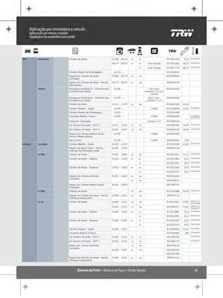 RRCR00050
GM       Veraneio   Cilindro de Roda                         01/68 - 09/78   "   "                      RCCR01450    25,4
                                                                                                                            RRCR00730
                                                             06/75 - 09/79   !   !     Uma fixação      RCCR01460   28,57
                                                                                                                            RRCR00730
                                                                                 "     Uma fixação      RCCR01470   28,57

                    Cilindro Mestre de Embreagem              01/93 - ...                               RCCE00810
                    Reparo do Cilindro de Roda -             01/68 - 09/78   "   1                      RRCR00050
                    Completo
                    Reparo do Cilindro de Roda - Parcial     06/75 - 09/79   !   1                      RRCR00730
                    (Borrachas)
         Zafira     Atuadores Hidráulicos - Cilindros Aux.    01/00 - ...               Com tubo        RCAC00050
                    Concêntricos c/tubo                                              (câmbio F17) 2.0
                                                                                         16v/8v
                    Atuadores Hidráulicos - Cilindros Aux.    01/04 - ...               Sem Tubo        RCAC00060
                    Concêntricos s/tubo                                               (Câmbio F-17)
                    Cilindro de Roda                         01/01 - 12/07   "   1                      RCCR01305   19,05

                    Cilindro Mestre - Duplo                   01/99 - ...                 C/ABS         RCCD00960   23,81   RCRS00490

                    Cilindro Mestre de Embreagem              01/01 - ...                               RCCE01000
                    Conjunto Mestre e Servo                   01/99 - ...                 C/ABS         RCMS00960           RCCD00960
                                                                                                                            RCSF00240

                    Conjunto Tubulação                          ... - ...              Câmbio F-17      RCTB00010
                                                                                                                            RCCR01305
                    Kit Cilindro de Roda - DOT 3             01/01 - 12/07   "   1                      RKCR00090   19,05
                                                                                                                            RCCR01305
                    Kit Cilindro de Roda - DOT 4             01/01 - 12/07   "   1                      RKCR00530   19,05

                    Reparo do Cilindro Mestre Duplo -         01/99 - ...                 C/ABS         RCRS00490
                    Parcial (Reservatório)
                    Servo Freio                               01/99 - ...                 C/ABS         RCSF00240    250
Gurgel   Carajás    Cilindro Mestre - Duplo                  01/85 - 12/93                              RCCD00500   23,81   RRCD00401

                    Reparo do Servo Freio - Parcial          01/85 - 12/93                              RRVA00136
                    (Válvula de Retenção) preta
                                                                                                                            RRCR56912
         E 400      Cilindro de Roda                         01/81 - 10/83   "   1                      RCCR22957   22,22
                                                                                                                            RRCR56440
                    Cilindro de Roda - Inferior              01/81 - 12/83   !   !                      RCCR22981    25,4
                                                                                                                            RRCR56440
                                                                                 "                      RCCR22991    25,4
                                                                                                                            RRCR56440
                    Cilindro de Roda- Superior               01/81 - 12/83   !   !                      RCCR22965    25,4
                                                                                                                            RRCR56440
                                                                                 "                      RCCR22973    25,4

                    Reparo do Cilindro de Roda -             01/81 - 10/83   !   1                      RRCR56440
                    Completo
                                                                             "   1                      RRCR56912

                    Reparo do Cilindro Mestre Duplo -        01/81 - 10/83                              RRCM50741
                    Completo
                                                                                                                            RPPS70114
         E 500      Cilindro de Roda                            ... - ...    "   1                      RCCR23988   22,22

                    Reparo do Cilindro de Roda - Parcial     01/80 - 12/91   "   1                      RPPS70114
                    (Parafuso Sangrador)
                                                                                                                            RPPS70114
         G 15       Cilindro de Roda                         01/80 - 12/81   "   1                      RCCR27851   23,81
                                                                                                                            RRCR57080

                                                                                                                            RPPS70114
                                                             01/83 - 12/91   "   1                      RCCR00767   23,81
                                                                                                                            RRCR00674

                                                                                                                            RRCR56440
                    Cilindro de Roda - Inferior              01/80 - 12/81   !   !                      RCCR22981    25,4
                                                                                                                            RRCR56440
                                                                                 "                      RCCR22991    25,4
                                                                                                                            RRCR56440
                    Cilindro de Roda- Superior               01/80 - 12/81   !   !                      RCCR22965    25,4
                                                                                                                            RRCR56440
                                                                                 "                      RCCR22973    25,4

                    Cilindro Mestre - Duplo                  01/80 - 12/91                              RCCD00500   23,81   RRCD00401

                    Conjunto Mestre e Servo                     ... - ...                               RCSF00689    180    RCVA00687

                                                                                                                            RCCR00767
                    Kit Cilindro de Roda - DOT 3             01/83 - 12/91   "   1                      RKCR00330
                                                                                                                            RCCR00767
                    Kit Cilindro de Roda - DOT 4             01/83 - 12/91   "   1                      RKCR00770

                    Reparo do Cilindro de Roda -                ... - ...    "   1                      RRCR00674
                    Completo
                                                             01/80 - 12/81   !   1                      RRCR56440
                                                                                                        RRCR57080
                    Reparo do Cilindro de Roda - Parcial     01/80 - 12/91   !   1                      RPPS70114
                    (Parafuso Sangrador)



                                                                                                                               27
 