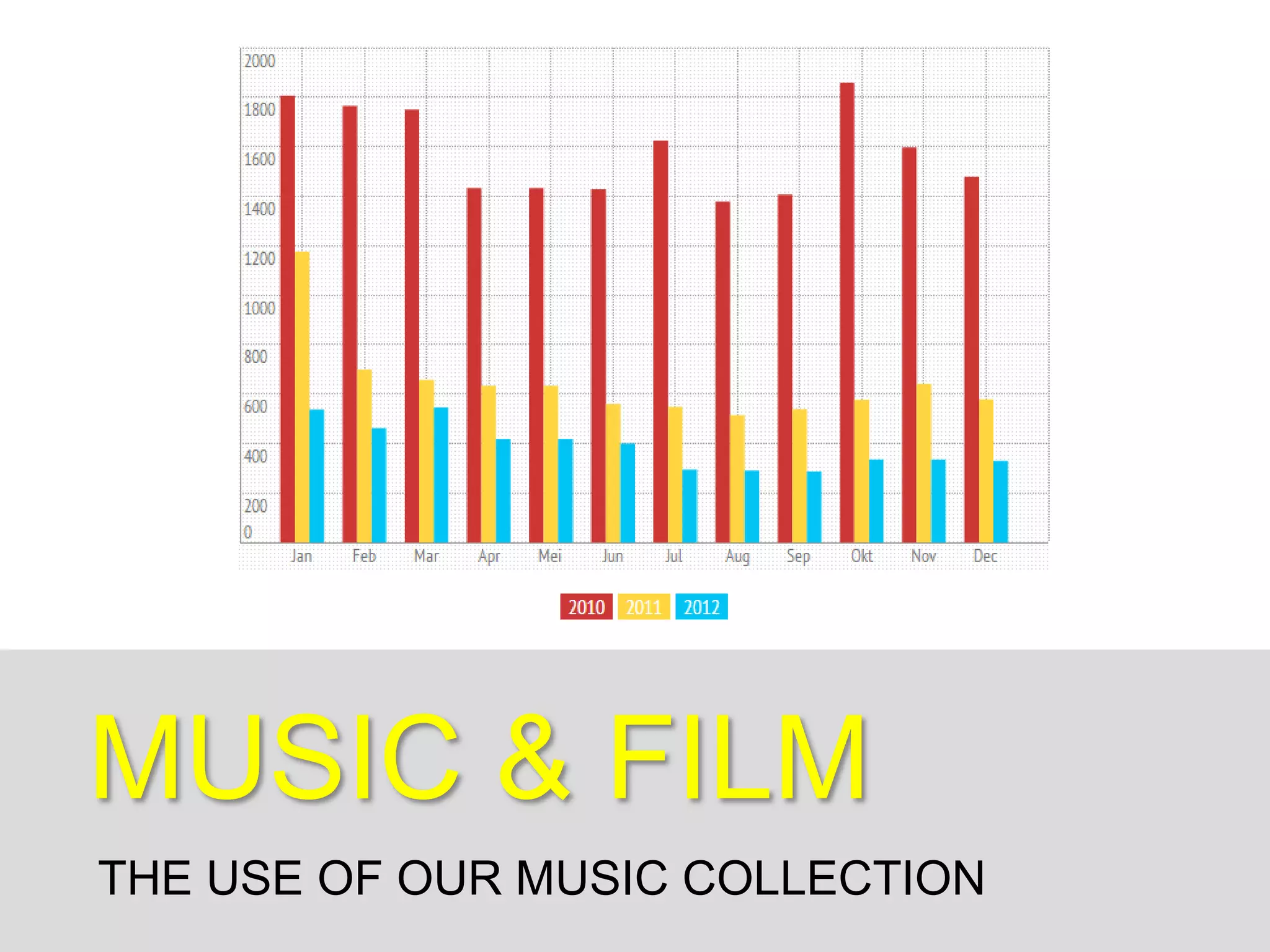 MUSIC & FILM
OUR COLLECTION HAS BEEN DECIMATED
THE MUSIC COLLECTION ISN’T BEING USED
 