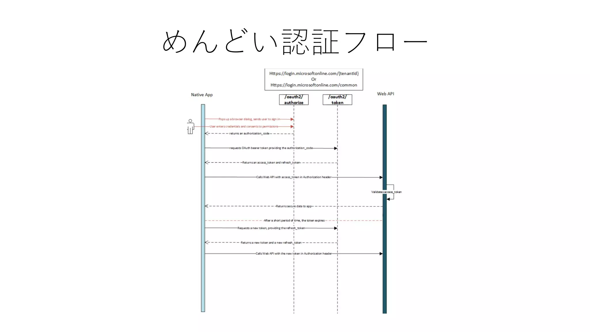 めんどい認証フロー
 