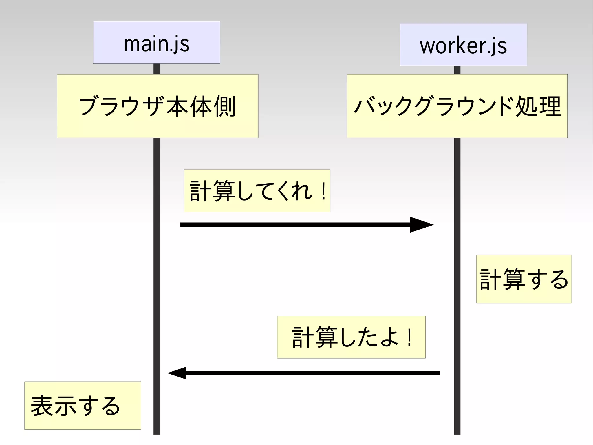 main.js              worker.js

  ブラウザ本体側               バックグラウンド処理


             計算してくれ !


                                  計算する

                  計算したよ !

表示する
 