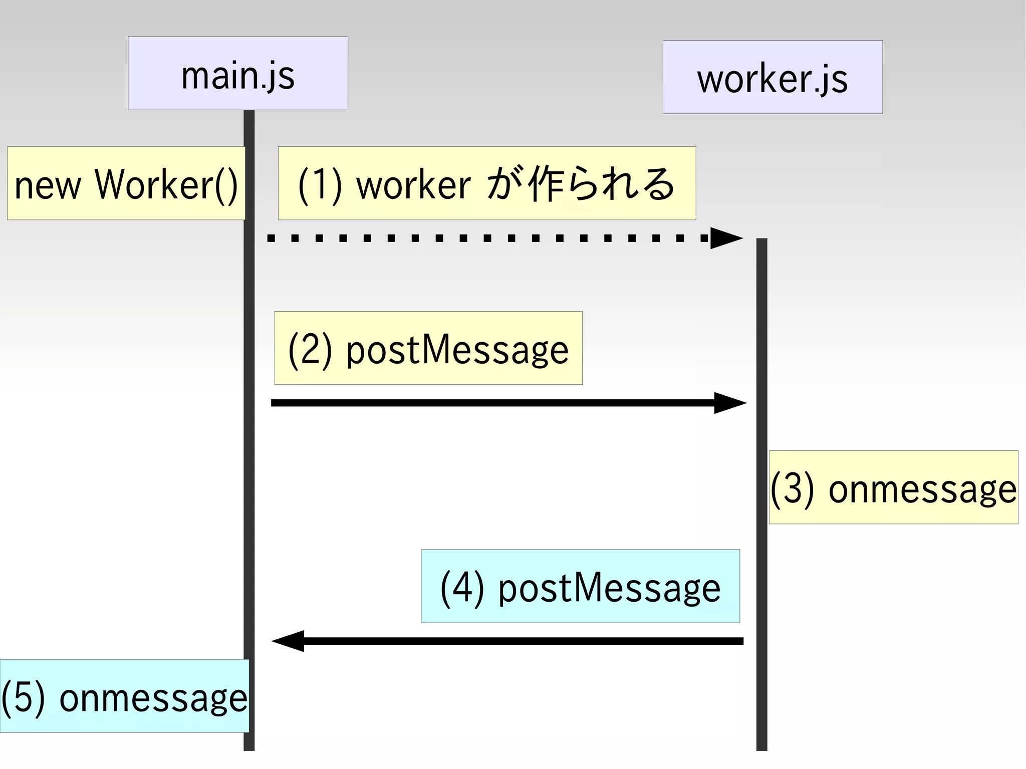 main.js                      worker.js

new Worker()       (1) worker が作られる


                (2) postMessage


                                          (3) onmessage

                        (4) postMessage

(5) onmessage
 