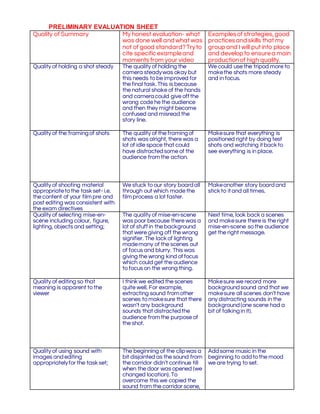 PRELIMINARY EVALUATION SHEET
Quality of Summary My honest evaluation- what
was done well and what was
not of good standard?Tryto
cite specificexampleand
moments from your video
Examplesof strategies, good
practicesand skills that my
group and I will put into place
and develop to ensurea main
productionof high quality.
Quality of holding a shot steady The quality of holding the
camera steadywas okay but
this needs to be improved for
the final task.This is because
the natural shake of the hands
and cameracould give off the
wrong code he the audience
and then they might become
confused and misread the
story line.
We could use the tripod more to
makethe shots more steady
and in focus.
Quality of the framingof shots The quality of the framingof
shots was alright, there was a
lot of idle space that could
have distractedsome of the
audience fromthe action.
Makesure that everything is
positioned right by doing test
shots and watching itback to
see everything is in place.
Quality of shooting material
appropriateto the task set- i.e.
the content of your filmpre and
post editing was consistent with
the exam directives
We stuck to our story boardall
through out which made the
filmprocess a lot faster.
Makeanother story boardand
stick to itand all times.
Quality of selecting mise-en-
scène including colour, figure,
lighting, objects and setting;
The quality of mise-en-scene
was poor because there was a
lot of stuff in the background
that were giving off the wrong
signifier. The lack of lighting
mademany of the scenes out
of focus and blurry. This was
giving the wrong kind of focus
which could get the audience
to focus on the wrong thing.
Next time, look back a scenes
and makesure there is the right
mise-en-scene so the audience
get the right message.
Quality of editing so that
meaning is apparent to the
viewer
I think we edited the scenes
quite well. For example,
extracting sound fromother
scenes to makesure that there
wasn’t any background
sounds that distractedthe
audience fromthe purpose of
the shot.
Makesure we record more
backgroundsound and that we
makesure all scenes don’t have
any distracting sounds in the
background(one scene had a
bit of talkingin it).
Quality of using sound with
images andediting
appropriatelyfor the task set;
The beginning of the clipwas a
bit disjointed as the sound from
the corridor didn’t continue till
when the door was opened (we
changed location). To
overcome this we copied the
sound from the corridor scene,
Addsome music in the
beginning to addto the mood
we are trying to set.
 