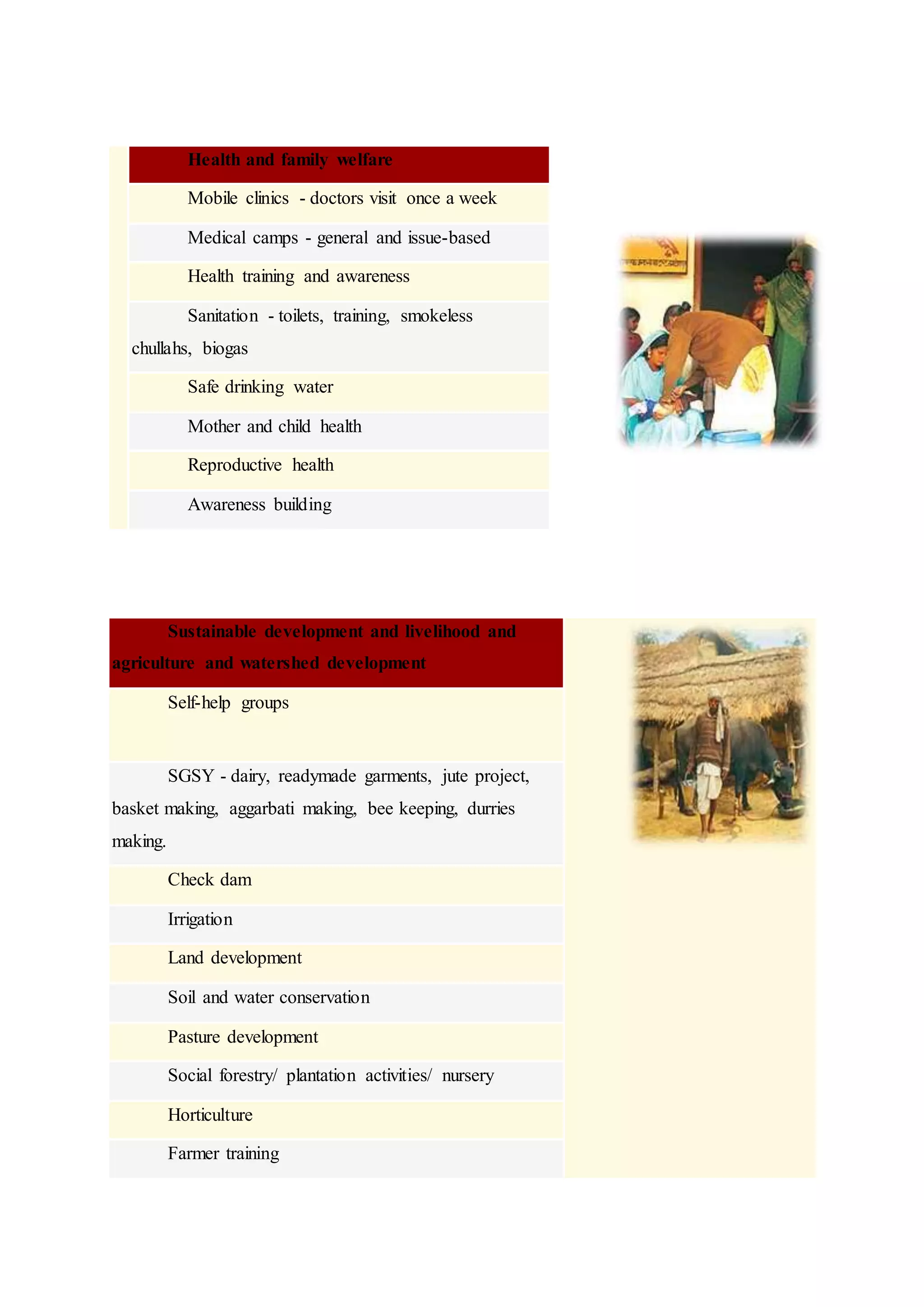 Health and family welfare
Mobile clinics - doctors visit once a week
Medical camps - general and issue-based
Health training and awareness
Sanitation - toilets, training, smokeless
chullahs, biogas
Safe drinking water
Mother and child health
Reproductive health
Awareness building
Sustainable development and livelihood and
agriculture and watershed development
Self-help groups
SGSY - dairy, readymade garments, jute project,
basket making, aggarbati making, bee keeping, durries
making.
Check dam
Irrigation
Land development
Soil and water conservation
Pasture development
Social forestry/ plantation activities/ nursery
Horticulture
Farmer training
 