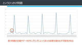というひっかけ問題
扱う問題の定義やデータのサンプリングによって誤った結果を導き出す可能性がある
 