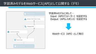 学習済みモデルをWebサービス(API)として公開する（デモ）
学習済みモデルに対して…
Input（APIパラメーター）を設定する
Output（APIレスポンス）を設定する
Webサービス（API）として発行
 