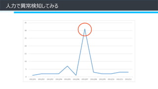 人力で異常検知してみる
 