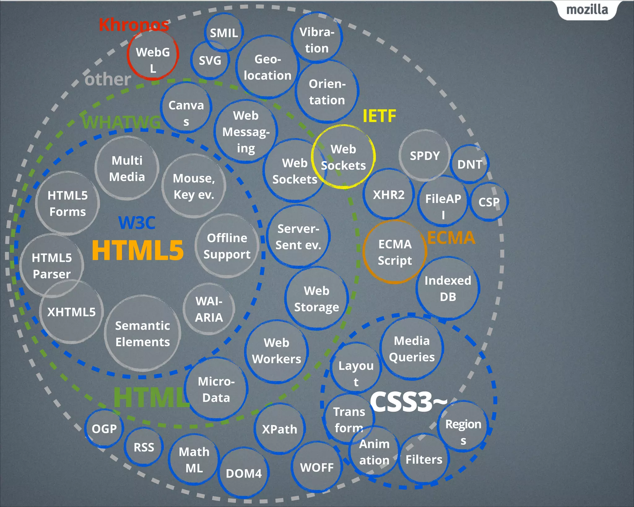 Khronos
other

WebG
L

WHATWG

HTML5
Parser

Web
Messaging

Mouse,
Key ev.

W3C

HTML5

XHTML5

Geolocation

SVG

Canva
s

Multi
Media
HTML5
Forms

SMIL

Web
Sockets

Oﬄine
Support

MicroData

OGP
Math
ML

IETF

Web
Sockets

SPDY
XHR2

DOM4

DNT

FileAP
I

ECMA
Script

CSP

ECMA
Indexed
DB

Web
Storage
Web
Workers

HTML
RSS

Orientation

ServerSent ev.

WAIARIA

Semantic
Elements

Vibration

Layou
t

Media
Queries

CSS3~

Trans
form
XPath
Anim
ation
WOFF

Region
s

Filters

 