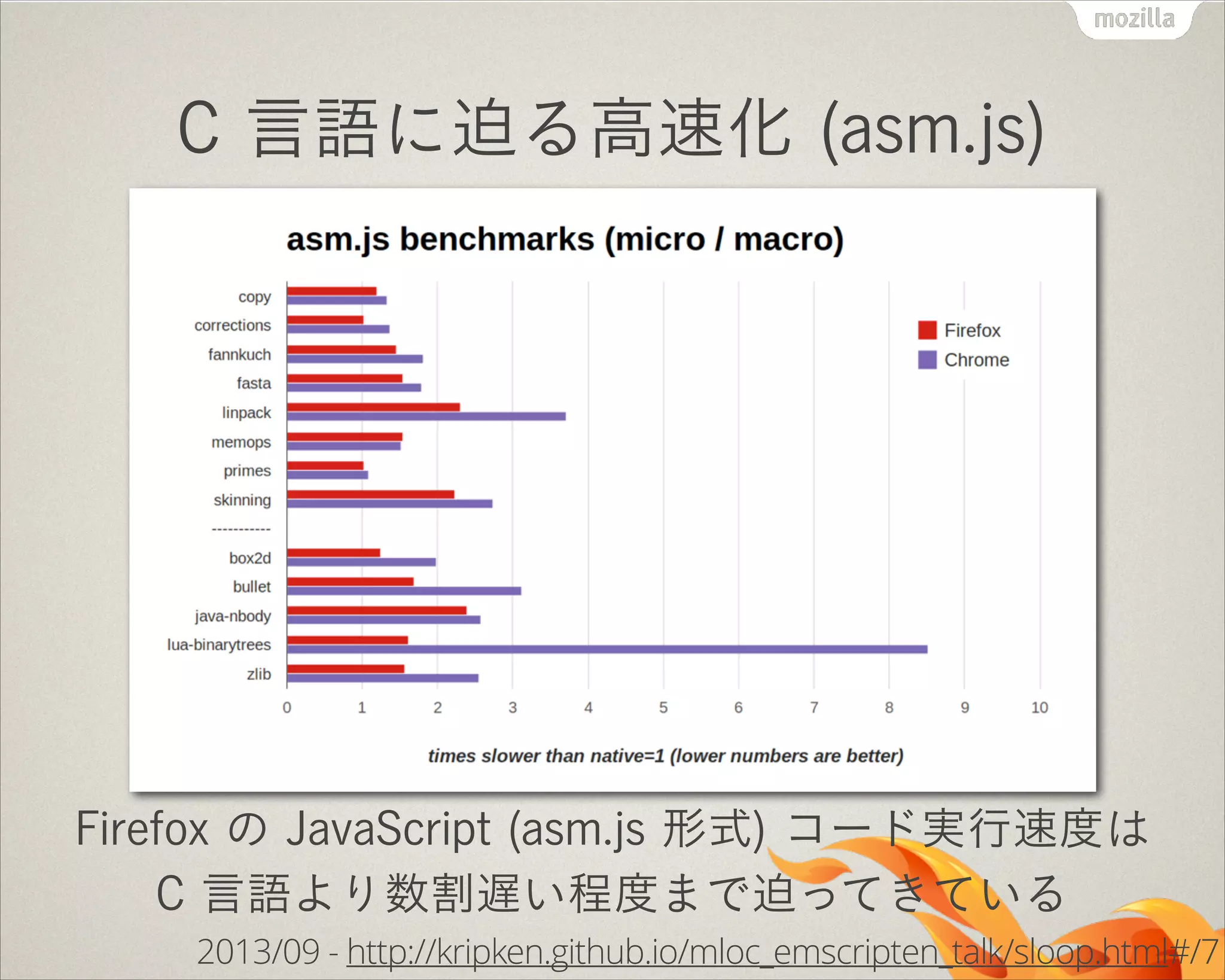 C 言語に迫る高速化 (asm.js)

Firefox の JavaScript (asm.js 形式) コード実行速度は
C 言語より数割遅い程度まで迫ってきている
2013/09 - http://kripken.github.io/mloc_emscripten_talk/sloop.html#/7

 