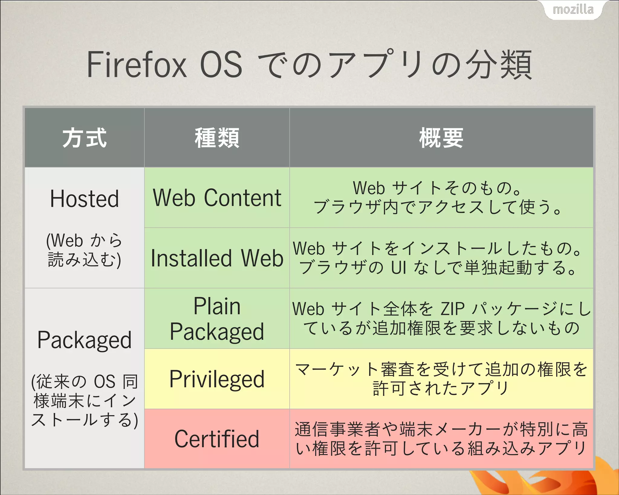 Firefox OS でのアプリの分類
方式

種類

概要

Web Content

Web サイトそのもの。 
ブラウザ内でアクセスして使う。

(Web から
読み込む)

Installed Web

Web サイトをインストールしたもの。
ブラウザの UI なしで単独起動する。

Packaged

Plain
Packaged

Web サイト全体を ZIP パッケージにし
ているが追加権限を要求しないもの

Privileged

マーケット審査を受けて追加の権限を
許可されたアプリ

Certiﬁed

通信事業者や端末メーカーが特別に高
い権限を許可している組み込みアプリ

Hosted
!

!

(従来の OS 同
様端末にイン
ストールする)

 