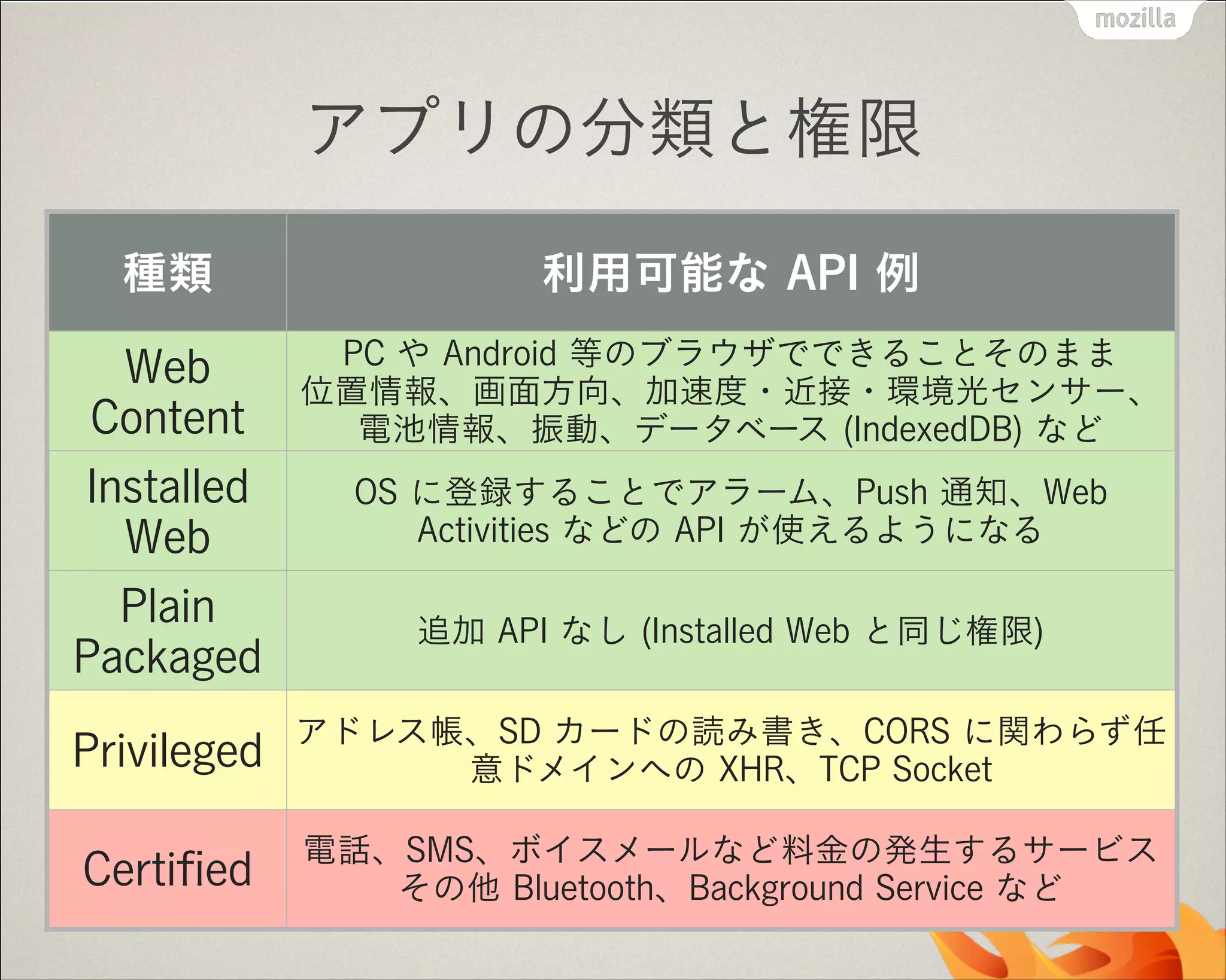 アプリの分類と権限
種類

利用可能な API 例

Web
Content

PC や Android 等のブラウザでできることそのまま
位置情報、画面方向、加速度・近接・環境光センサー、
電池情報、振動、データベース (IndexedDB) など

Installed
Web

OS に登録することでアラーム、Push 通知、Web
Activities などの API が使えるようになる

Plain
Packaged

追加 API なし (Installed Web と同じ権限)

Privileged

アドレス帳、SD カードの読み書き、CORS に関わらず任
意ドメインへの XHR、TCP Socket

Certiﬁed

電話、SMS、ボイスメールなど料金の発生するサービス 
その他 Bluetooth、Background Service など

 