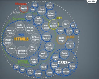 Khronos
other

WebG
L

WHATWG

HTML5
Parser

Web
Messaging

Mouse,
Key ev.

W3C

HTML5

XHTML5

Geolocation

SVG

Canva
s

Multi
Media
HTML5
Forms

SMIL

Web
Sockets

Oﬄine
Support

MicroData

OGP
Math
ML

IETF

Web
Sockets

SPDY
XHR2

DOM4

DNT

FileAP
I

ECMA
Script

CSP

ECMA
Indexed
DB

Web
Storage
Web
Workers

HTML
RSS

Orientation

ServerSent ev.

WAIARIA

Semantic
Elements

Vibration

Layou
t

Media
Queries

CSS3~

Trans
form
XPath
Anim
ation
WOFF

Region
s

Filters

 