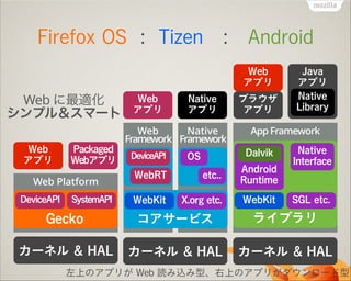 Firefox OS : Tizen : Android
Web に最適化
シンプル＆スマート
Web
アプリ

Packaged
Webアプリ

Web Platform
DeviceAPI

SystemAPI

Web
アプリ
Web
アプリ

Native
アプリ

Web
Native
Framework Framework
DeviceAPI

OS

ブラウザ
アプリ

Java
アプリ
Native
Library

App Framework
Dalvik

WebRT

etc..

Android
Runtime

WebKit

X.org etc.

WebKit

Native
Interface
SGL etc.

Gecko

コアサービス

ライブラリ

カーネル & HAL

カーネル & HAL

カーネル & HAL

左上のアプリが Web 読み込み型、右上のアプリがダウンロード型

 