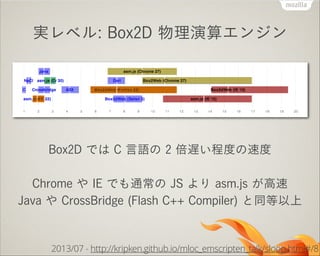 実レベル: Box2D 物理演算エンジン

Box2D では C 言語の 2 倍遅い程度の速度
!

Chrome や IE でも通常の JS より asm.js が高速
Java や CrossBridge (Flash C++ Compiler) と同等以上

2013/07 - http://kripken.github.io/mloc_emscripten_talk/sloop.html#/8

 