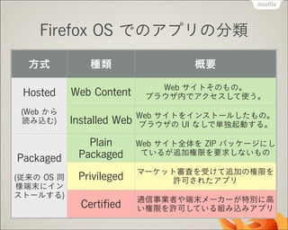 Firefox OS でのアプリの分類
方式

種類

概要

Web Content

Web サイトそのもの。 
ブラウザ内でアクセスして使う。

(Web から
読み込む)

Installed Web

Web サイトをインストールしたもの。
ブラウザの UI なしで単独起動する。

Packaged

Plain
Packaged

Web サイト全体を ZIP パッケージにし
ているが追加権限を要求しないもの

Privileged

マーケット審査を受けて追加の権限を
許可されたアプリ

Certiﬁed

通信事業者や端末メーカーが特別に高
い権限を許可している組み込みアプリ

Hosted
!

!

(従来の OS 同
様端末にイン
ストールする)

 