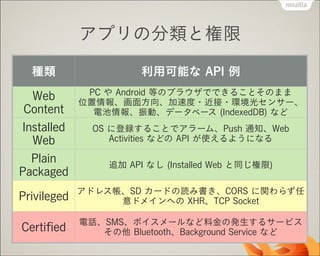 アプリの分類と権限
種類

利用可能な API 例

Web
Content

PC や Android 等のブラウザでできることそのまま
位置情報、画面方向、加速度・近接・環境光センサー、
電池情報、振動、データベース (IndexedDB) など

Installed
Web

OS に登録することでアラーム、Push 通知、Web
Activities などの API が使えるようになる

Plain
Packaged

追加 API なし (Installed Web と同じ権限)

Privileged

アドレス帳、SD カードの読み書き、CORS に関わらず任
意ドメインへの XHR、TCP Socket

Certiﬁed

電話、SMS、ボイスメールなど料金の発生するサービス 
その他 Bluetooth、Background Service など

 