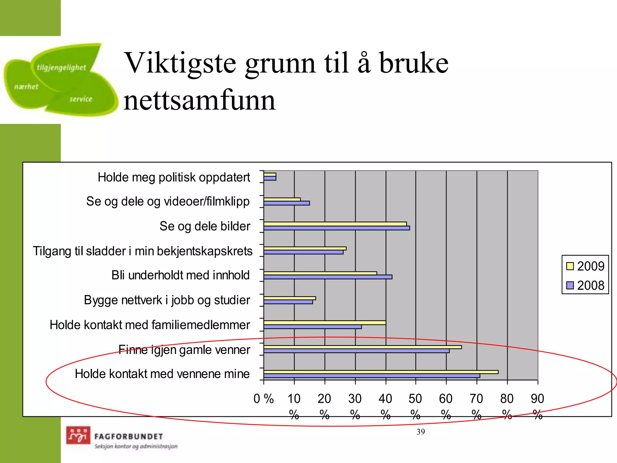 39Viktigste grunn til å bruke nettsamfunn