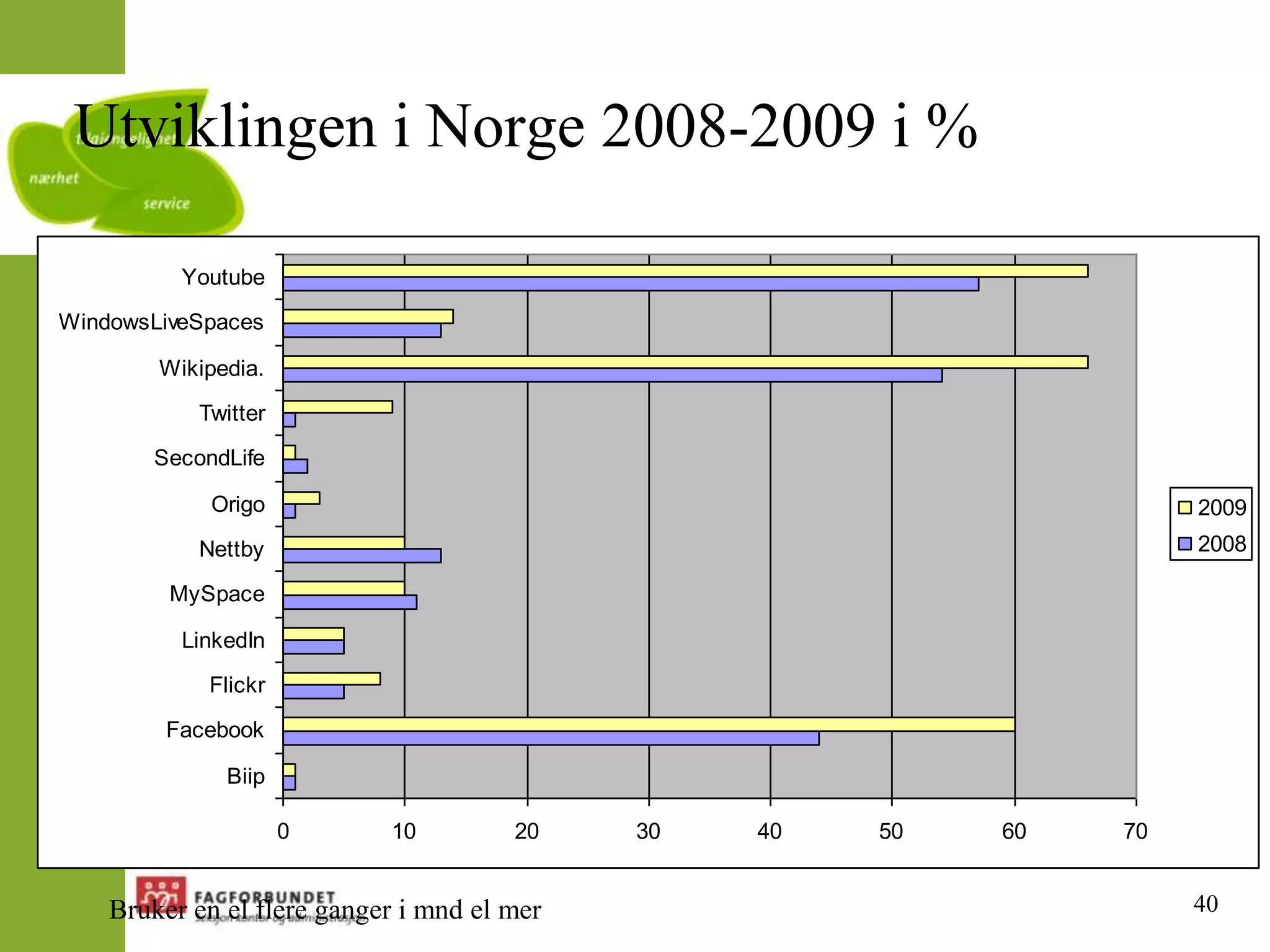 40Utviklingen i Norge 2008-2009 i %Bruker en el flere ganger i mnd el mer