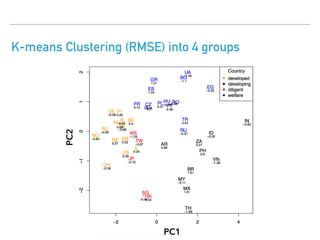 K-means Clustering (RMSE) into 4 groups
PC1
PC2
 