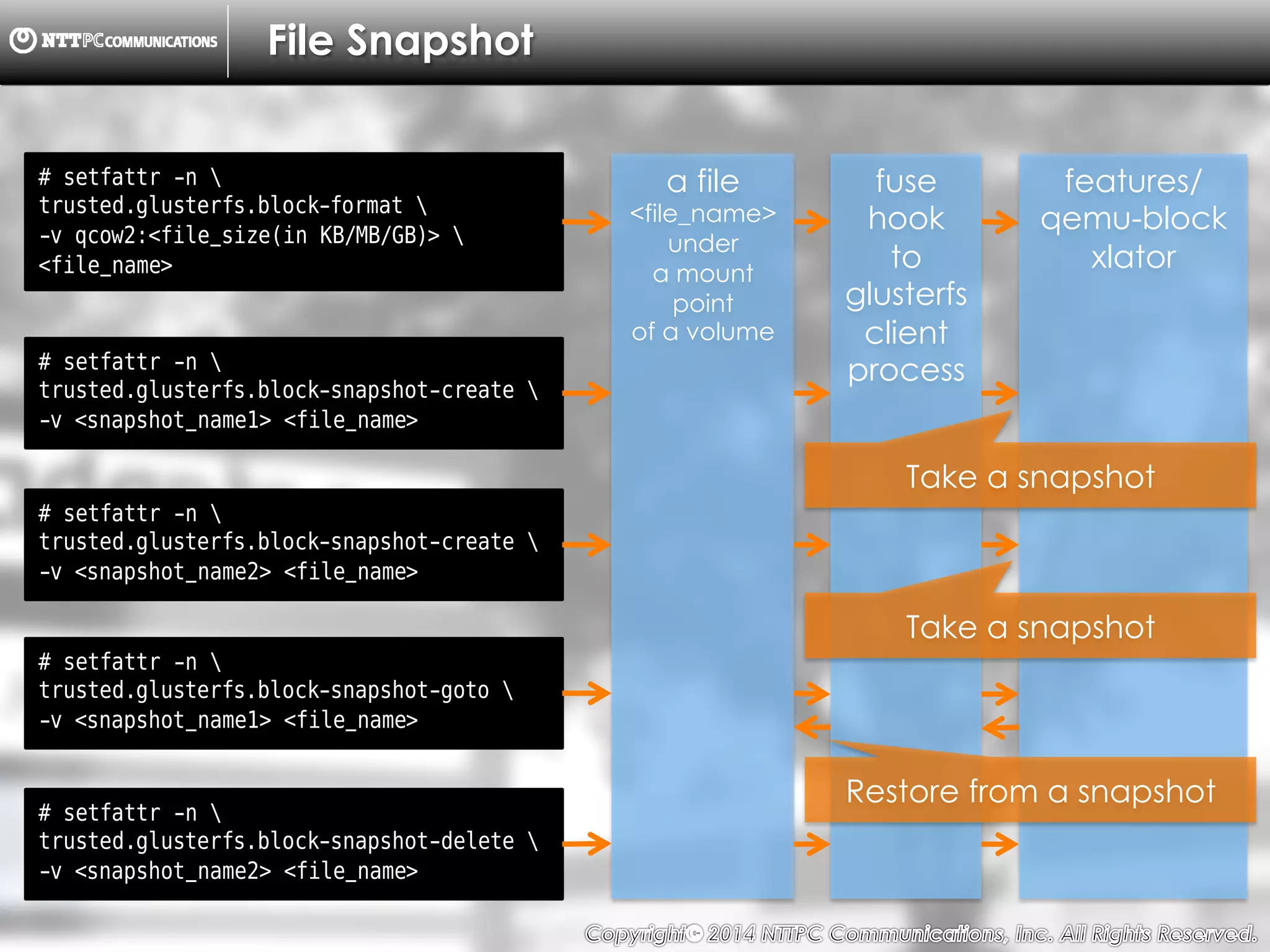 Copyright （C）  2014, NTTPC Communications, Inc. All Rights Reserved. 12　
File Snapshot
# setfattr -n 
trusted.glusterfs.block-format 
-v qcow2:<file_size(in KB/MB/GB)> 
<file_name>
features/
qemu-block
xlator
# setfattr -n 
trusted.glusterfs.block-snapshot-create 
-v <snapshot_name1> <file_name>
# setfattr -n 
trusted.glusterfs.block-snapshot-create 
-v <snapshot_name2> <file_name>
# setfattr -n 
trusted.glusterfs.block-snapshot-goto 
-v <snapshot_name1> <file_name>
# setfattr -n 
trusted.glusterfs.block-snapshot-delete 
-v <snapshot_name2> <file_name>
a file
<file_name>
under
a mount
point
of a volume
fuse
hook
to
glusterfs
client
process
Restore from a snapshot
Take a snapshot
Take a snapshot
 
