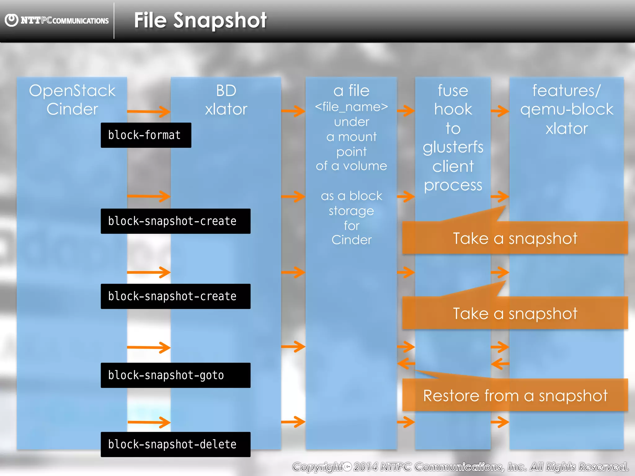 Copyright （C）  2014, NTTPC Communications, Inc. All Rights Reserved. 13　
File Snapshot
features/
qemu-block
xlator
a file
<file_name>
under
a mount
point
of a volume
as a block
storage
for
Cinder
fuse
hook
to
glusterfs
client
process
Restore from a snapshot
Take a snapshot
Take a snapshot
OpenStack
Cinder
BD
xlator
block-format
block-snapshot-create
block-snapshot-create
block-snapshot-goto
block-snapshot-delete
 