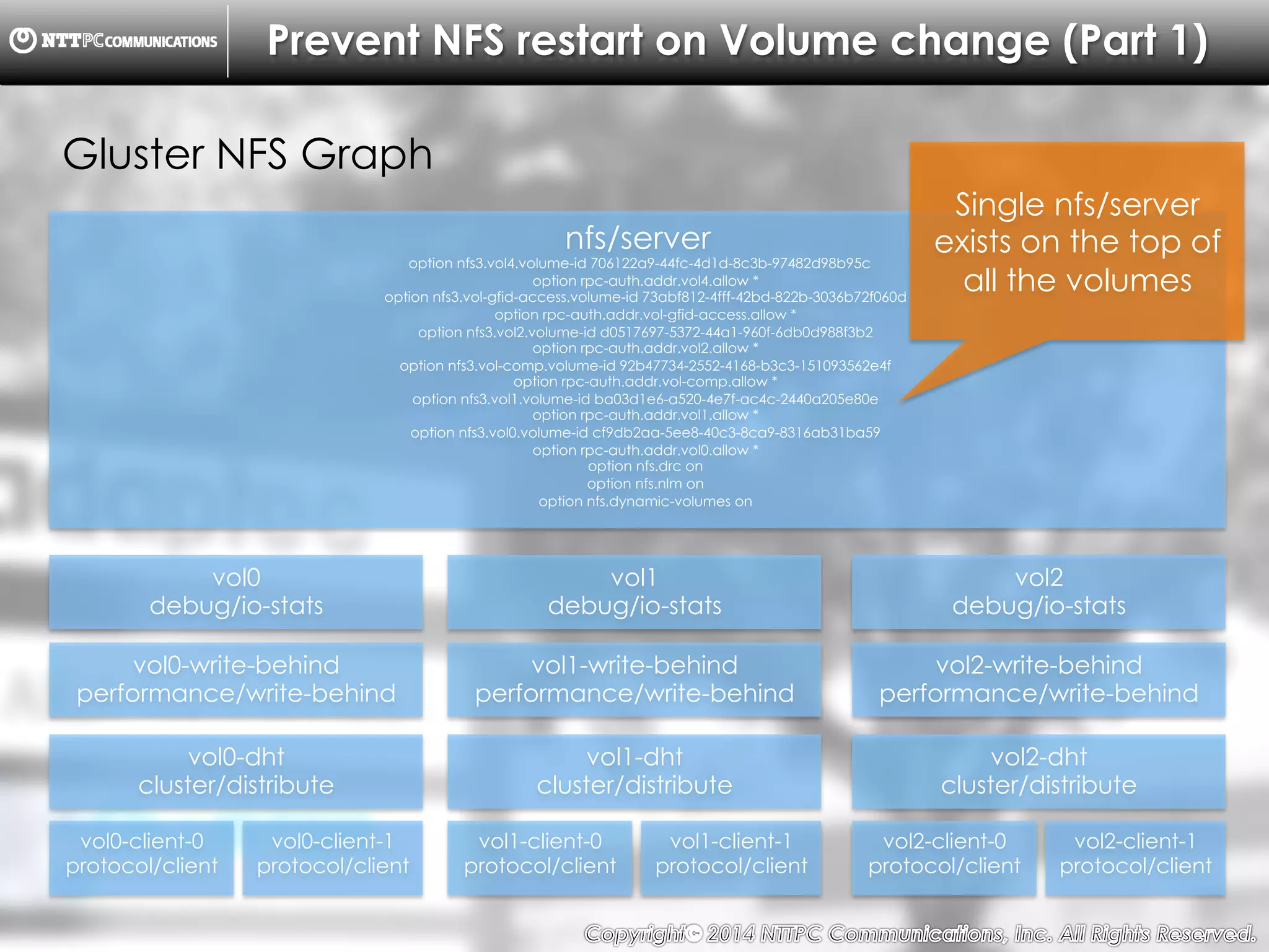 Copyright （C）  2014, NTTPC Communications, Inc. All Rights Reserved. 56　
Prevent NFS restart on Volume change (Part 1)
Gluster NFS Graph
nfs/server
option nfs3.vol4.volume-id 706122a9-44fc-4d1d-8c3b-97482d98b95c
option rpc-auth.addr.vol4.allow *
option nfs3.vol-gfid-access.volume-id 73abf812-4fff-42bd-822b-3036b72f060d
option rpc-auth.addr.vol-gfid-access.allow *
option nfs3.vol2.volume-id d0517697-5372-44a1-960f-6db0d988f3b2
option rpc-auth.addr.vol2.allow *
option nfs3.vol-comp.volume-id 92b47734-2552-4168-b3c3-151093562e4f
option rpc-auth.addr.vol-comp.allow *
option nfs3.vol1.volume-id ba03d1e6-a520-4e7f-ac4c-2440a205e80e
option rpc-auth.addr.vol1.allow *
option nfs3.vol0.volume-id cf9db2aa-5ee8-40c3-8ca9-8316ab31ba59
option rpc-auth.addr.vol0.allow *
option nfs.drc on
option nfs.nlm on
option nfs.dynamic-volumes on
vol0
debug/io-stats
vol0-write-behind
performance/write-behind
vol0-dht
cluster/distribute
vol0-client-0
protocol/client
vol0-client-1
protocol/client
vol1
debug/io-stats
vol1-write-behind
performance/write-behind
vol1-dht
cluster/distribute
vol1-client-0
protocol/client
vol1-client-1
protocol/client
vol2
debug/io-stats
vol2-write-behind
performance/write-behind
vol2-dht
cluster/distribute
vol2-client-0
protocol/client
vol2-client-1
protocol/client
Single nfs/server
exists on the top of
all the volumes
 