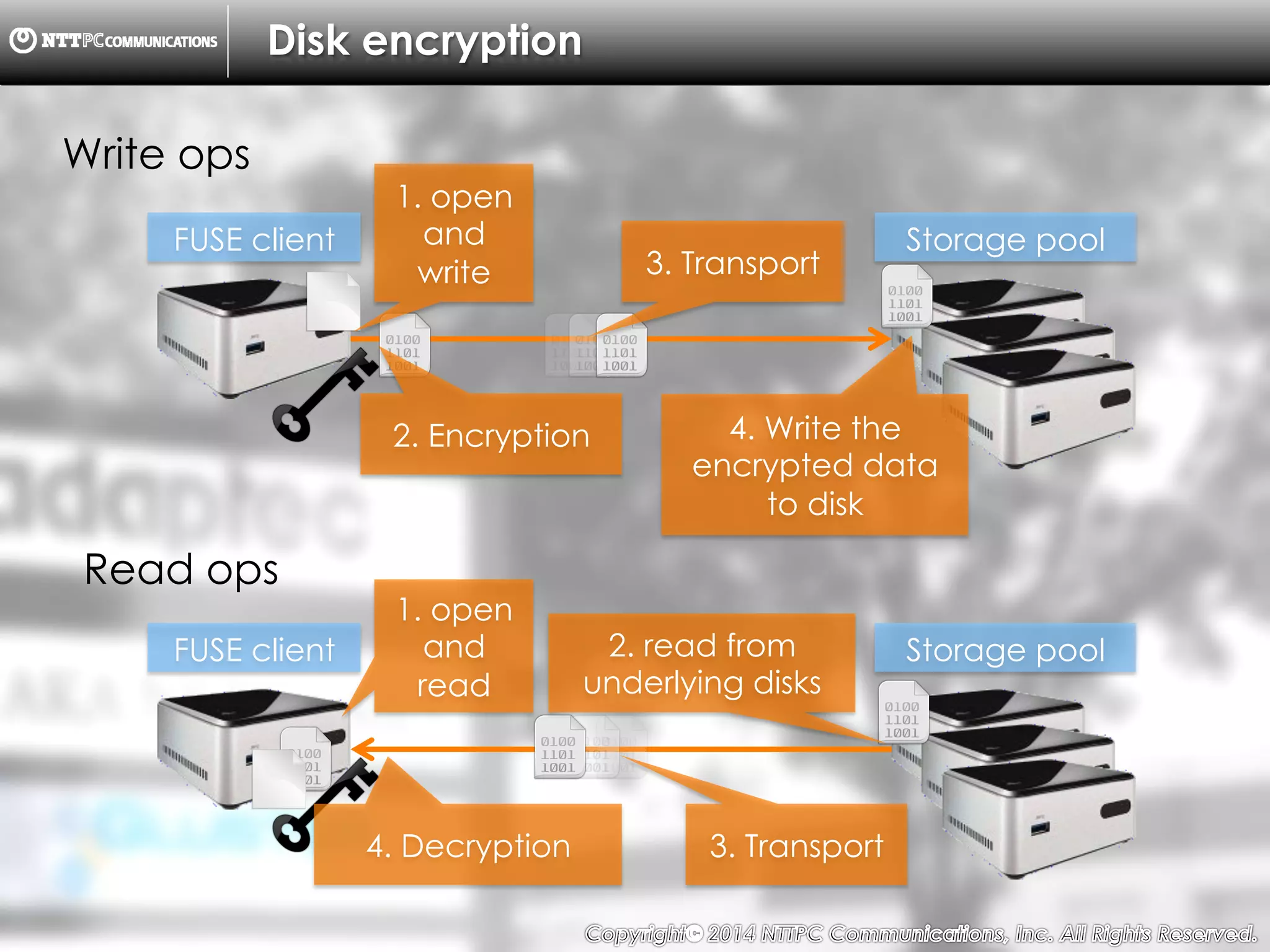 Copyright （C）  2014, NTTPC Communications, Inc. All Rights Reserved. 65　
Disk encryption
FUSE client Storage pool
FUSE client Storage pool
Write ops
Read ops
1. open
and
write
2. Encryption
3. Transport
4. Write the
encrypted data
to disk
1. open
and
read
4. Decryption 3. Transport
2. read from
underlying disks
 