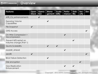 Copyright （C）  2014, NTTPC Communications, Inc. All Rights Reserved. 10　
Overview
Features Open
Stack
Opera-
tion
Mana-
gement
Scala-
bility
Perfor-
mance
Stab-
ility
Sec-
urity
Dev
AFR_CLI_enhancements ✔️
Exposing Volume
Capabilities
✔️
File Snapshot ✔️
GFID Access ✔️
On-Wire Compression +
Decompression
✔️
Prevent NFS restart on
Volume change (Part 1)
✔️
Quota Scalability ✔️ ✔️
readdir_ahead ✔️
zerofill ✔️ ✔
Brick Failure Detection ✔️
Disk encryption ✔️
Geo-Replication
Enhancement
✔ ✔️
 