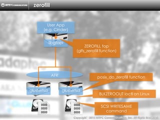 Copyright （C）  2014, NTTPC Communications, Inc. All Rights Reserved. 14　
zerofill
glusterfsdglusterfsd
AFR
libgfapi
User App
(e.g. Cinder)
0000
0000
0000
0000
0000
0000
posix_do_zerofill function
ZEROFILL fop
(glfs_zerofill function)
SCSI WRITESAME
command
BLKZEROOUT ioctl on Linux
 