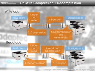 Copyright （C）  2014, NTTPC Communications, Inc. All Rights Reserved. 47　
On-Wire Compression + Decompression
FUSE client Storage pool
FUSE client Storage pool
Write ops
Read ops
3. Transport
2. Compression
1. open
and
write
4. Decompression
and
write to disk
1. open
and
read
4. Decompression 3. Transport
2. read and
Compression
 
