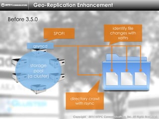 Copyright （C）  2014, NTTPC Communications, Inc. All Rights Reserved. 60　
Geo-Replication Enhancement
storage
pool
(a cluster)
gsyncd
Before 3.5.0
SPOF!
identify file
changes with
xattrs
directory crawl
with rsync
 