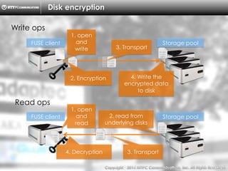Copyright （C）  2014, NTTPC Communications, Inc. All Rights Reserved. 65　
Disk encryption
FUSE client Storage pool
FUSE client Storage pool
Write ops
Read ops
1. open
and
write
2. Encryption
3. Transport
4. Write the
encrypted data
to disk
1. open
and
read
4. Decryption 3. Transport
2. read from
underlying disks
 