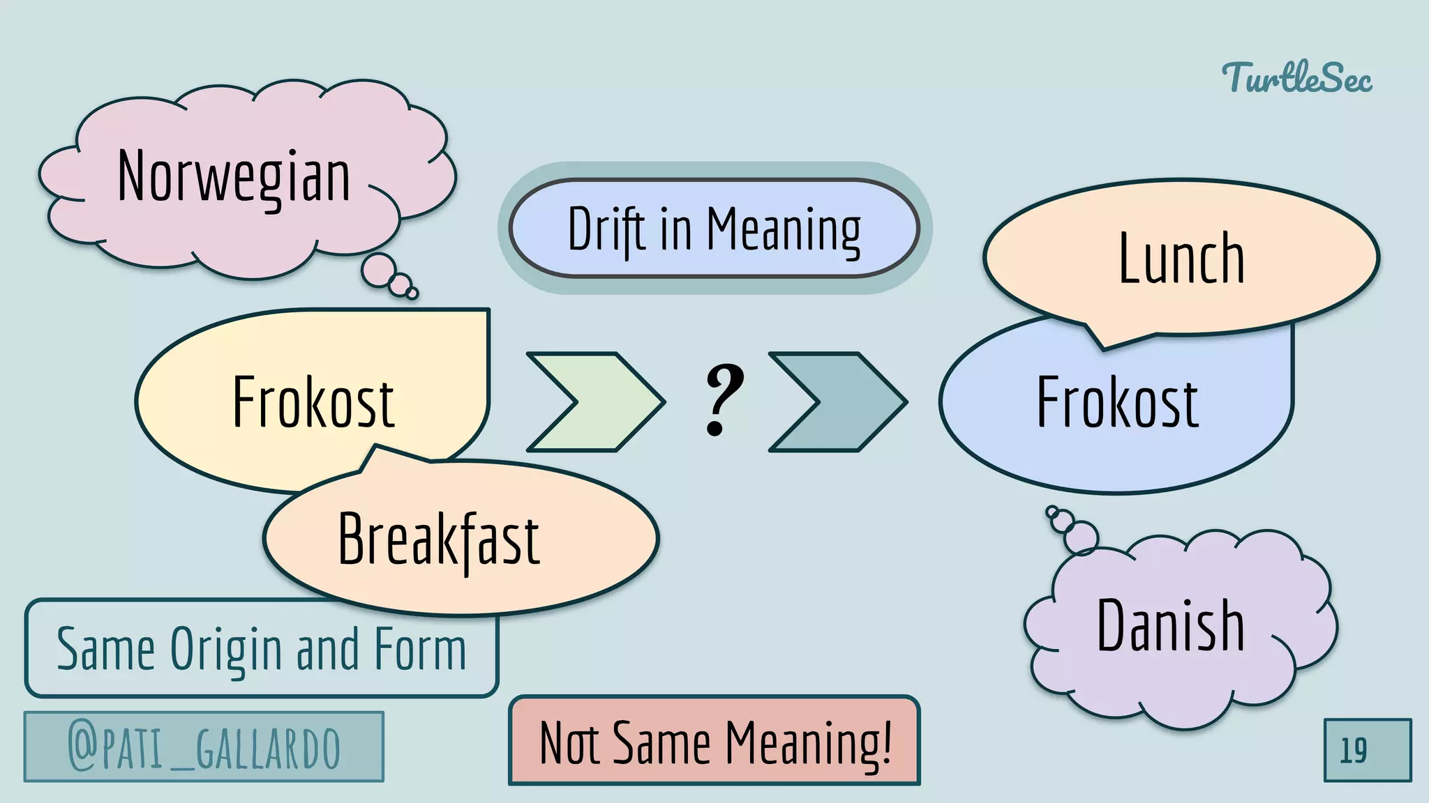 @pati_gallardo
TurtleSec
19
Frokost Frokost?
Norwegian
Danish
LunchDrift in Meaning
Same Origin and Form
Breakfast
Not Same Meaning!
 