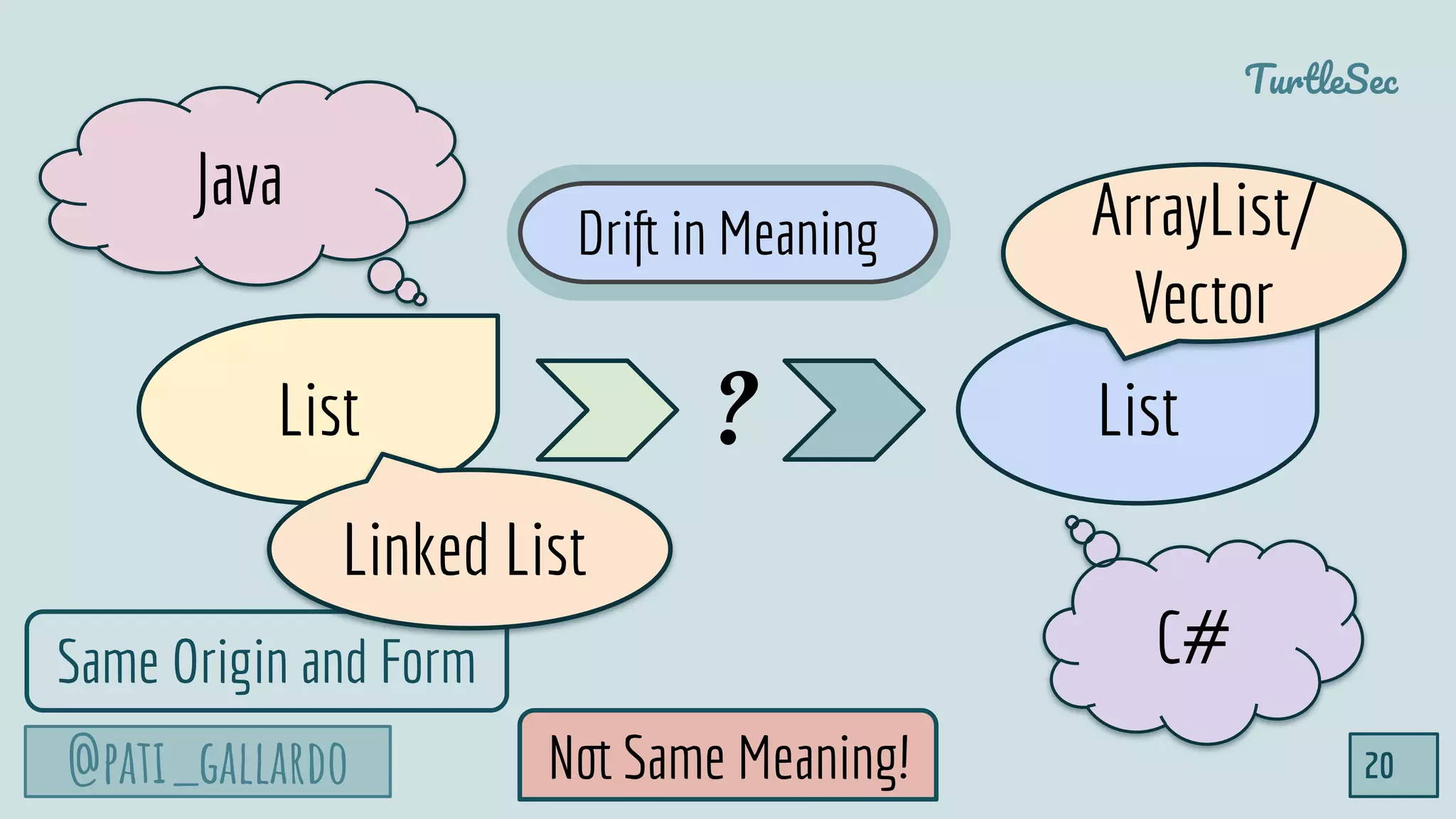 @pati_gallardo
TurtleSec
20
List List?
Java
C#
ArrayList/
Vector
Not Same Meaning!
Same Origin and Form
Linked List
Drift in Meaning
 