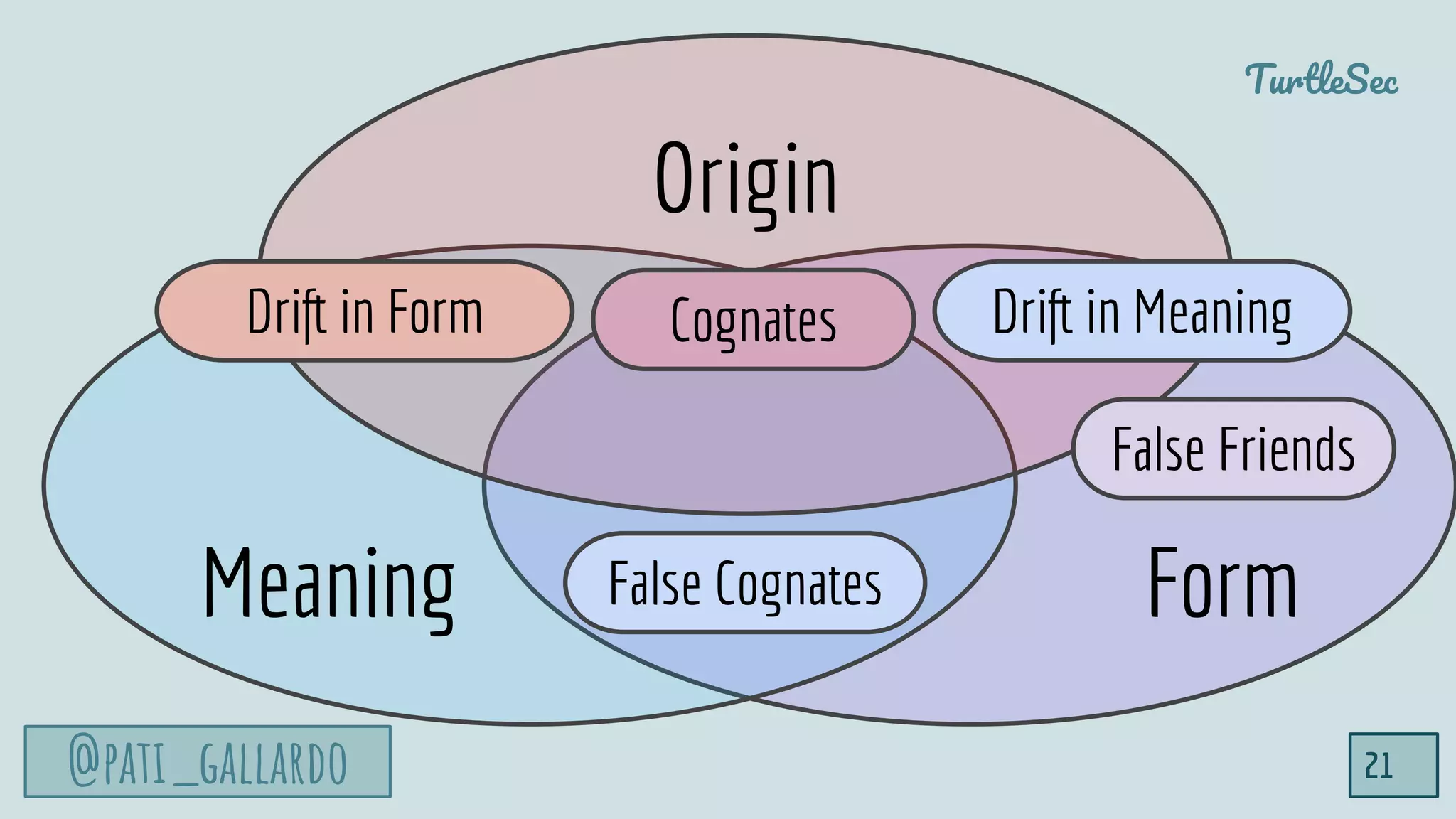 @pati_gallardo
TurtleSec
21
FormMeaning
Origin
Cognates
False Friends
False Cognates
Drift in MeaningDrift in Form
 