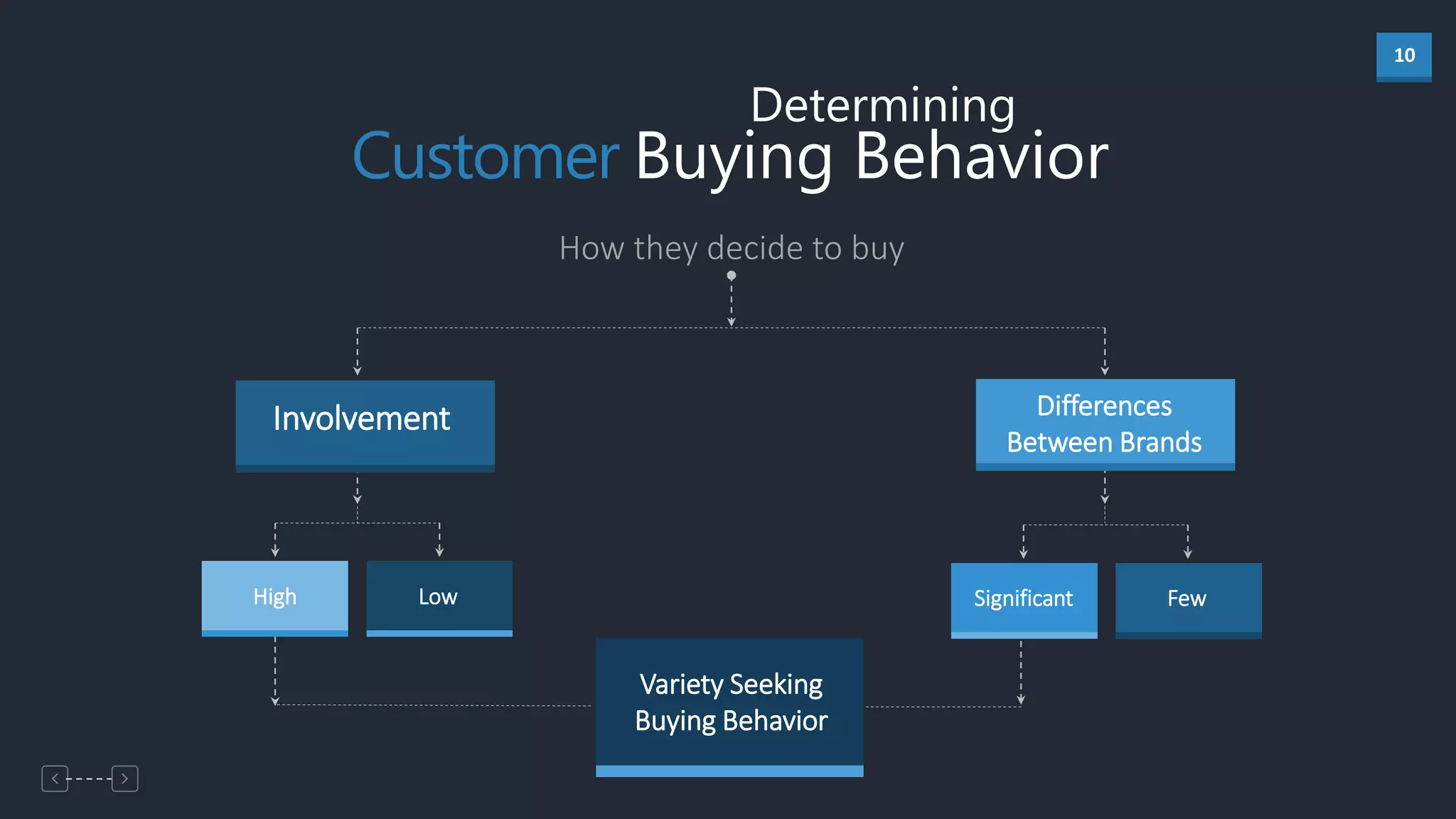 10
How they decide to buy
Customer Buying Behavior
Involvement Differences
Between Brands
High Low Significant Few
Variety Seeking
Buying Behavior
Determining
 