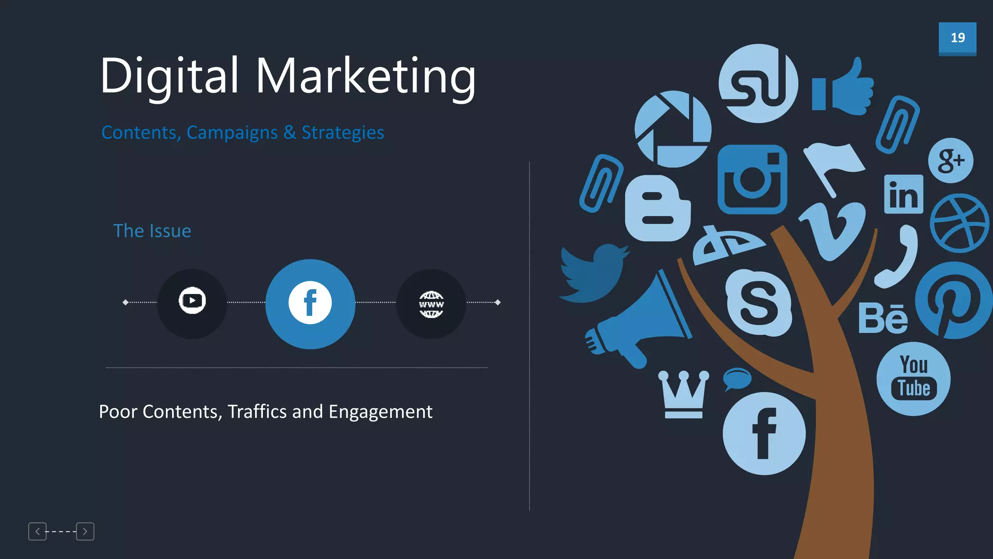19
Digital Marketing
Contents, Campaigns & Strategies
Poor Contents, Traffics and Engagement
The Issue
 