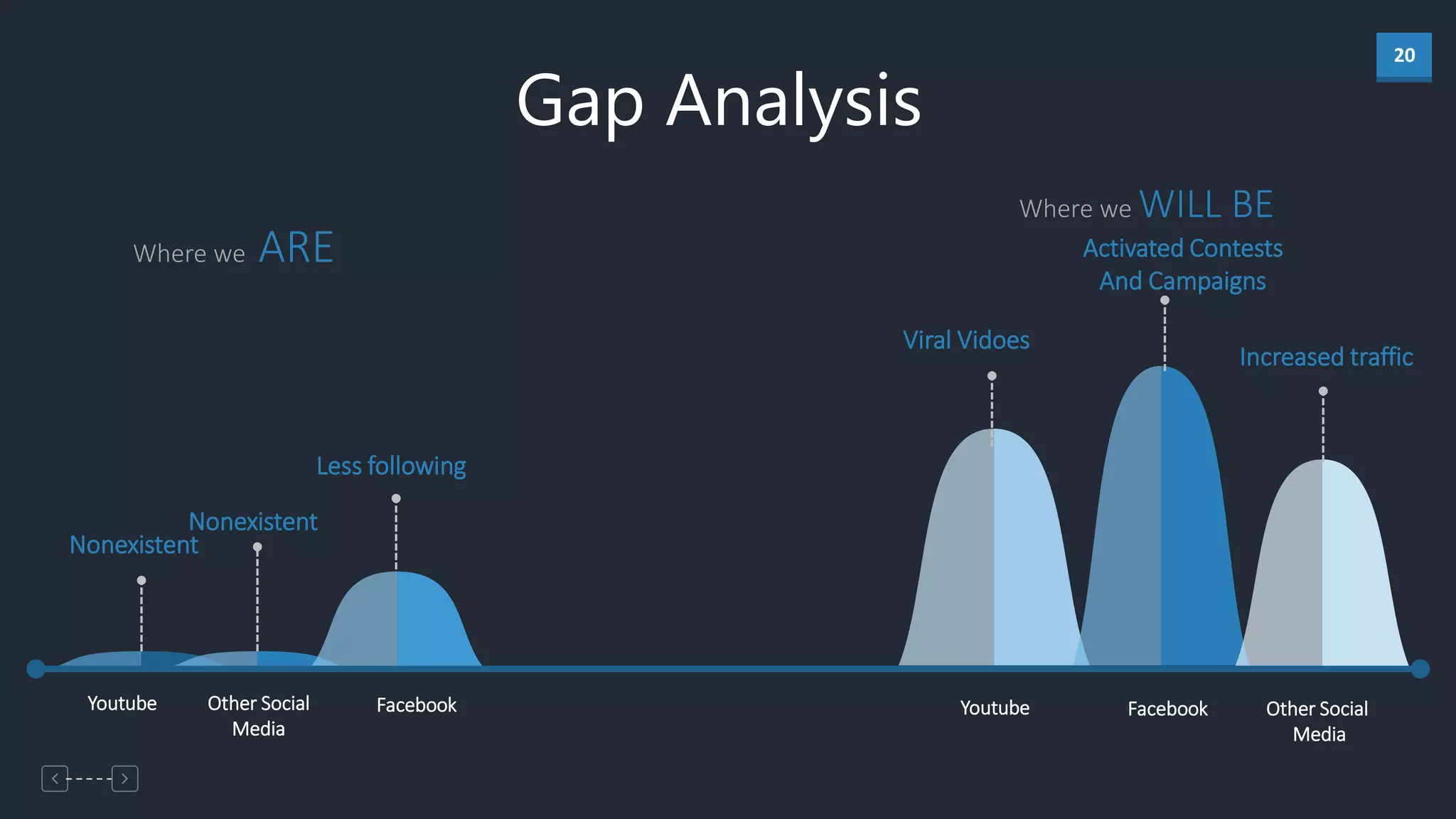 20
Where we ARE
Gap Analysis
FacebookYoutube Other Social
Media
FacebookYoutube Other Social
Media
Nonexistent
Nonexistent
40%
Less following
Activated Contests
And Campaigns
Viral Vidoes
Increased traffic
Where we WILL BE
 