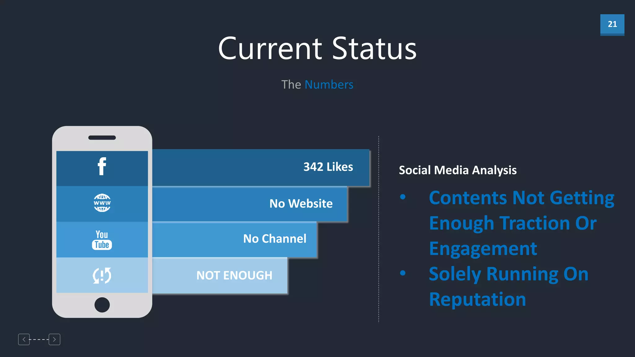 21
The Numbers
Current Status
342 Likes
No Website
No Channel
NOT ENOUGH
Social Media Analysis
• Contents Not Getting
Enough Traction Or
Engagement
• Solely Running On
Reputation
 