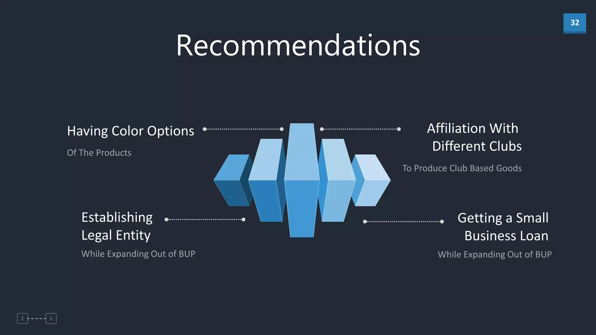 32
Recommendations
Having Color Options
Of The Products
Establishing
Legal Entity
While Expanding Out of BUP
Affiliation With
Different Clubs
To Produce Club Based Goods
Getting a Small
Business Loan
While Expanding Out of BUP
 