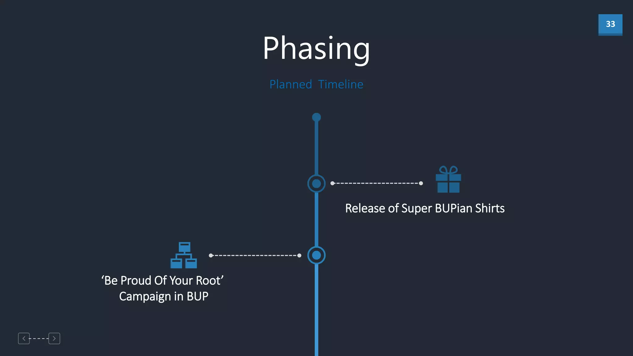 33
Planned Timeline
Phasing
Release of Super BUPian Shirts
‘Be Proud Of Your Root’
Campaign in BUP
 