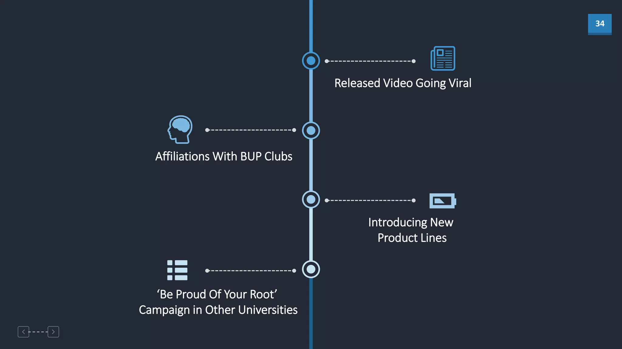 34
Released Video Going Viral
Affiliations With BUP Clubs
Introducing New
Product Lines
‘Be Proud Of Your Root’
Campaign in Other Universities
 