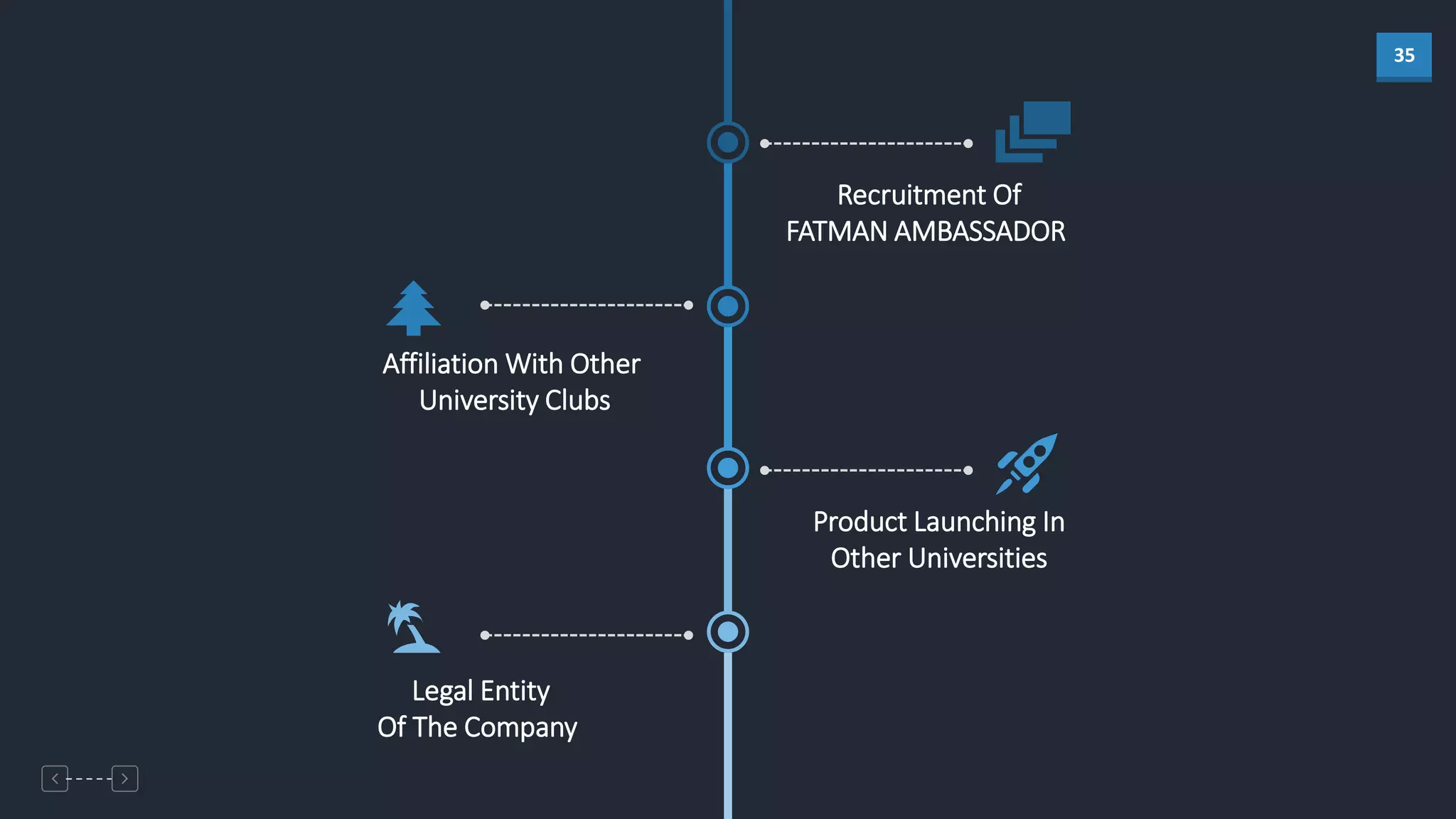 35
Recruitment Of
FATMAN AMBASSADOR
Affiliation With Other
University Clubs
Product Launching In
Other Universities
Legal Entity
Of The Company
 