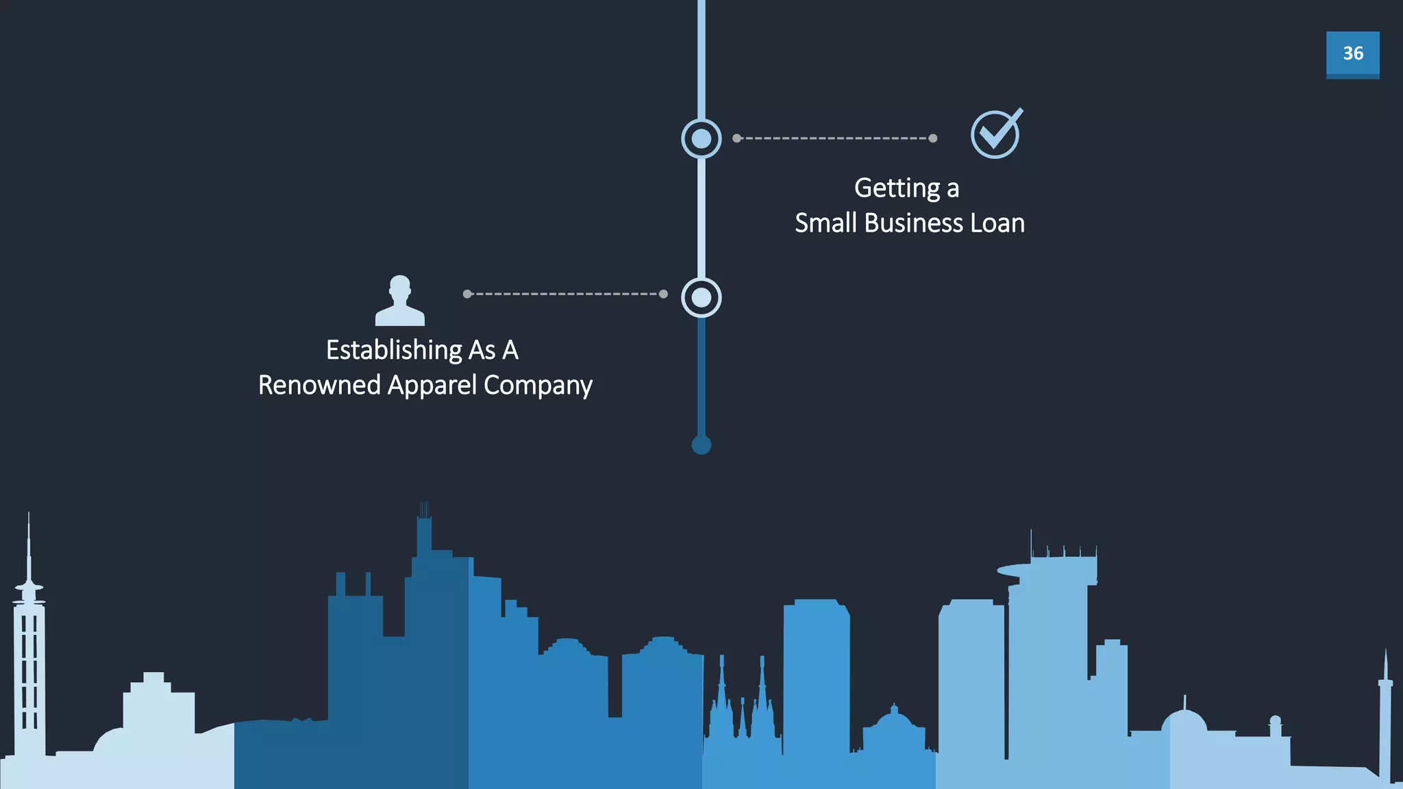 36
Getting a
Small Business Loan
Establishing As A
Renowned Apparel Company
 