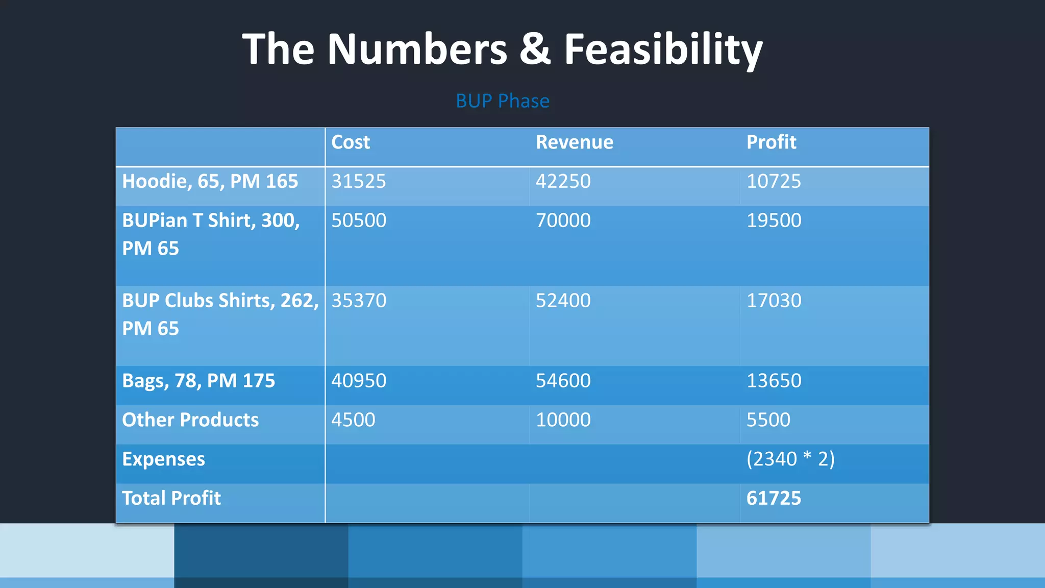 The Numbers & Feasibility
BUP Phase
Cost Revenue Profit
Hoodie, 65, PM 165 31525 42250 10725
BUPian T Shirt, 300,
PM 65
50500 70000 19500
BUP Clubs Shirts, 262,
PM 65
35370 52400 17030
Bags, 78, PM 175 40950 54600 13650
Other Products 4500 10000 5500
Expenses (2340 * 2)
Total Profit 61725
 